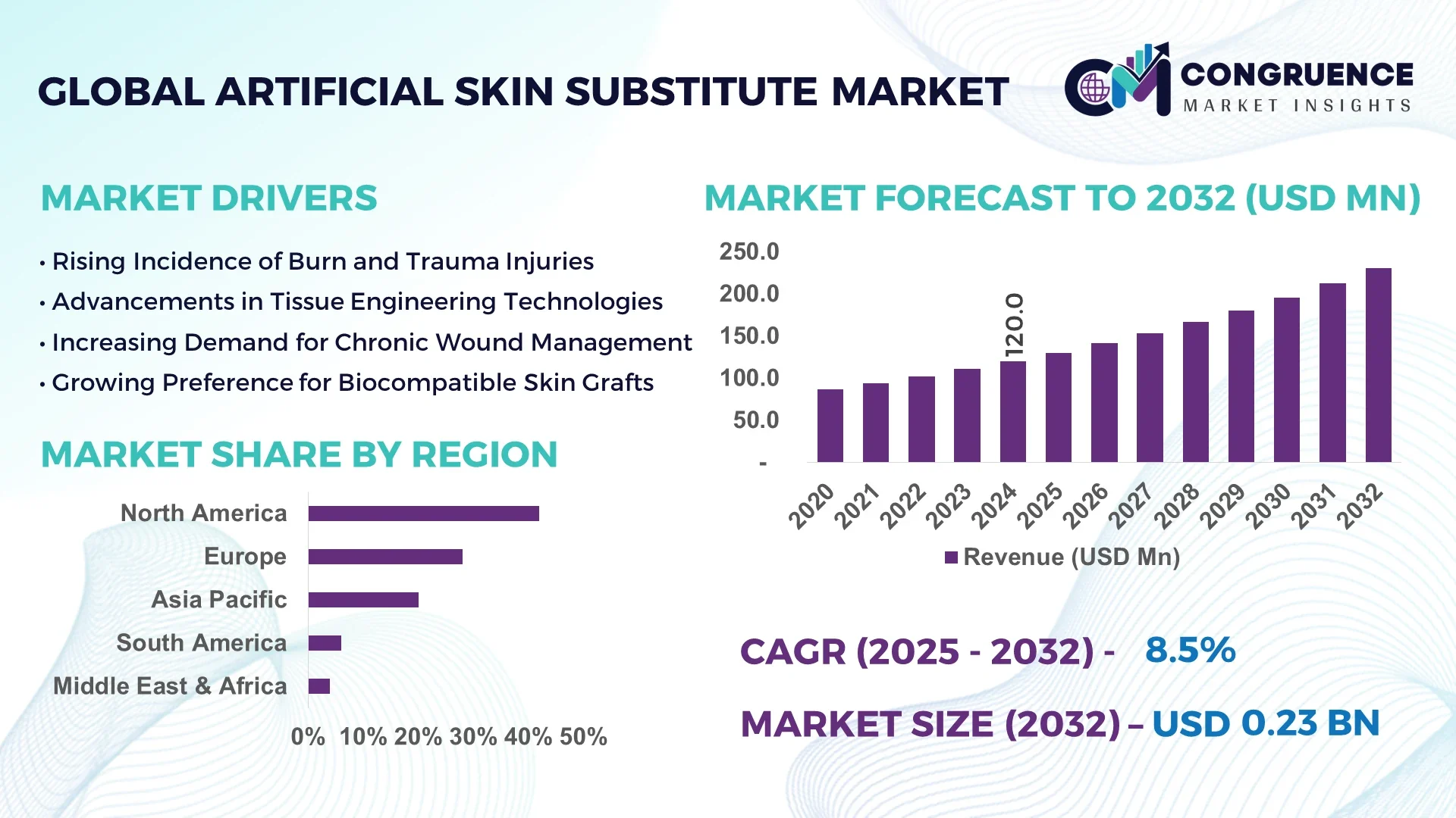 Artificial Skin Substitute Market