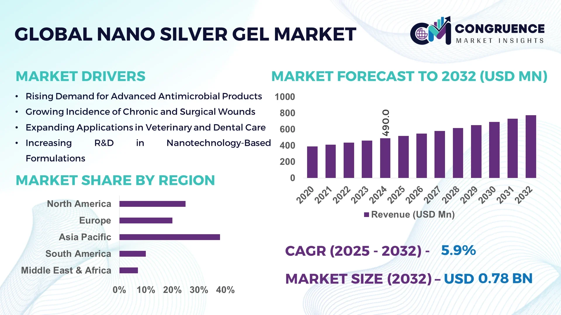 Nano Silver Gel Market