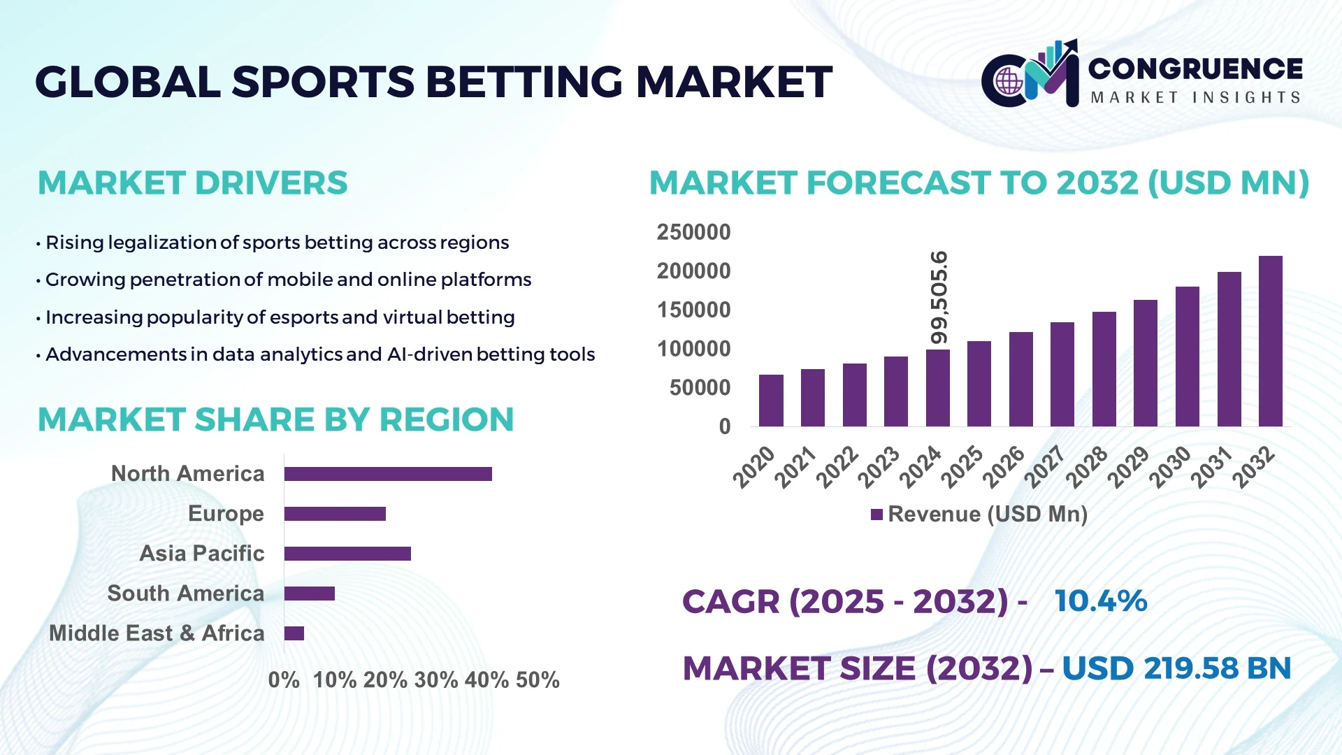 Sports Betting Market