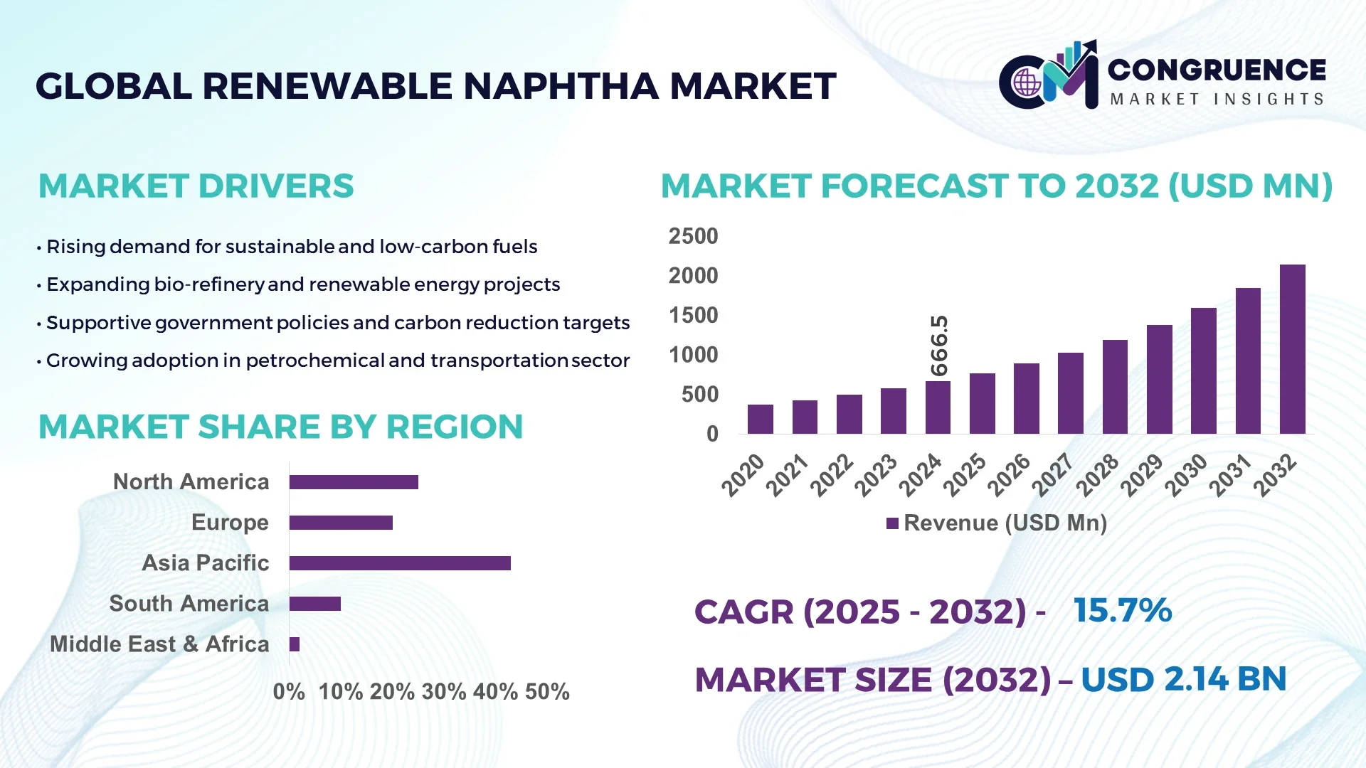 Renewable Naphtha Market