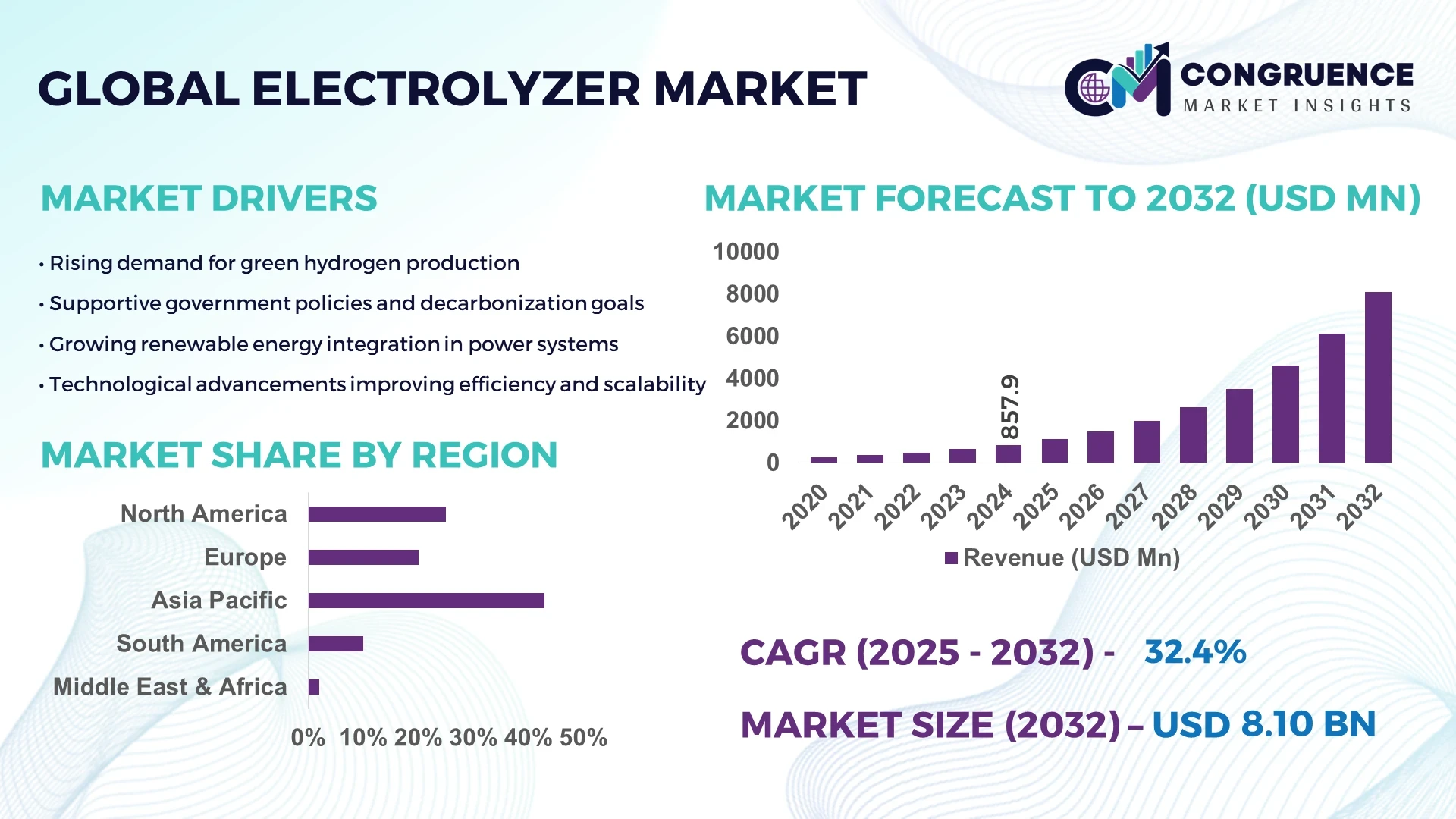 Electrolyzer Market