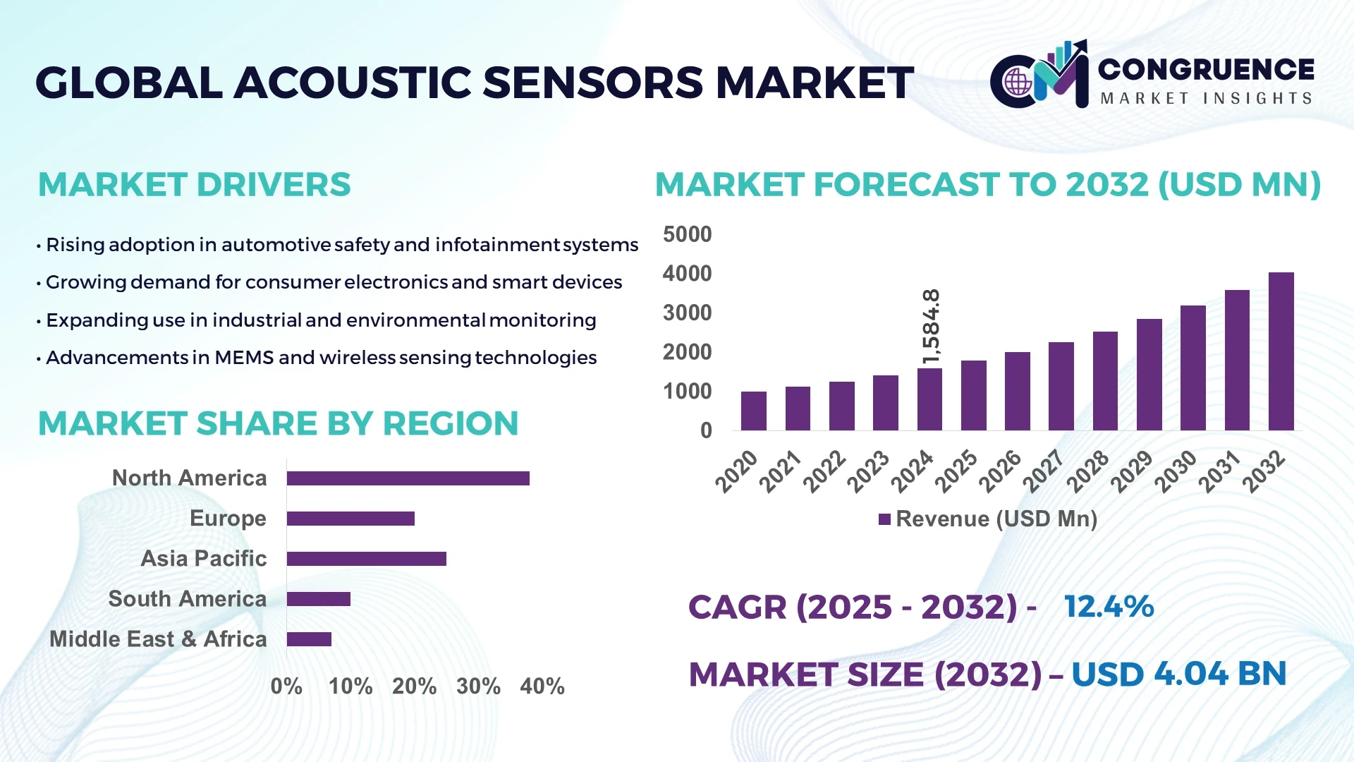 Acoustic Sensors Market