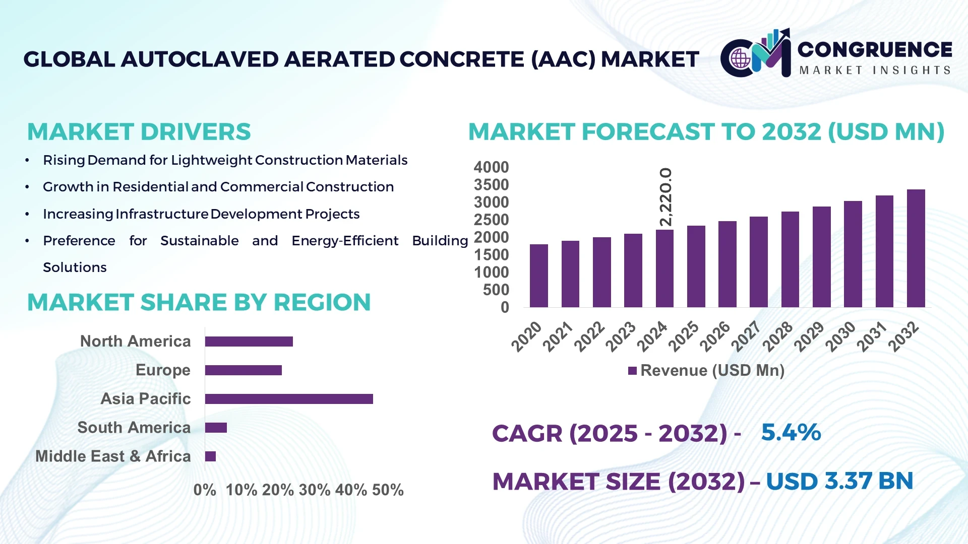 Autoclaved Aerated Concrete (AAC) Market