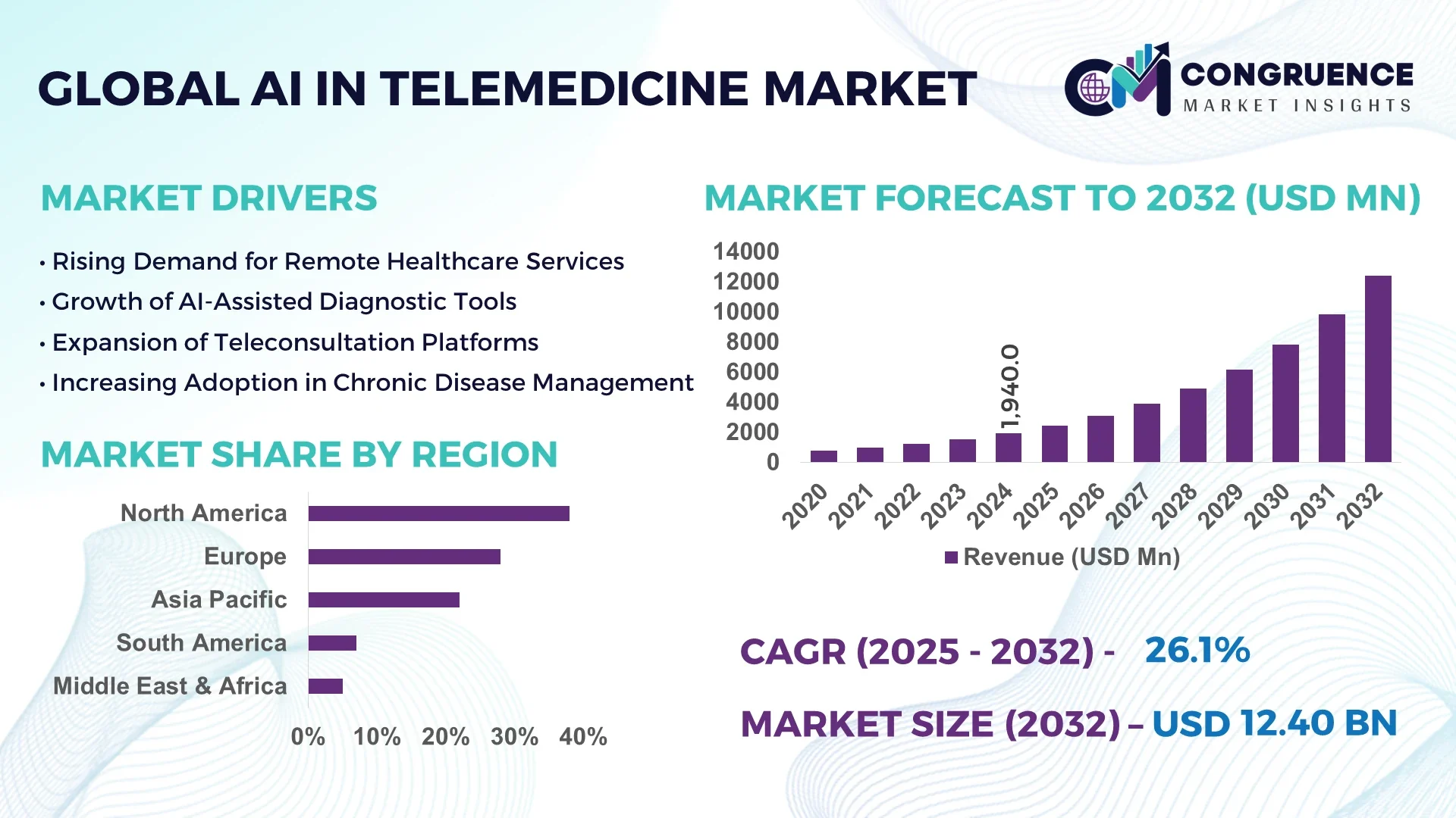 AI in Telemedicine Market