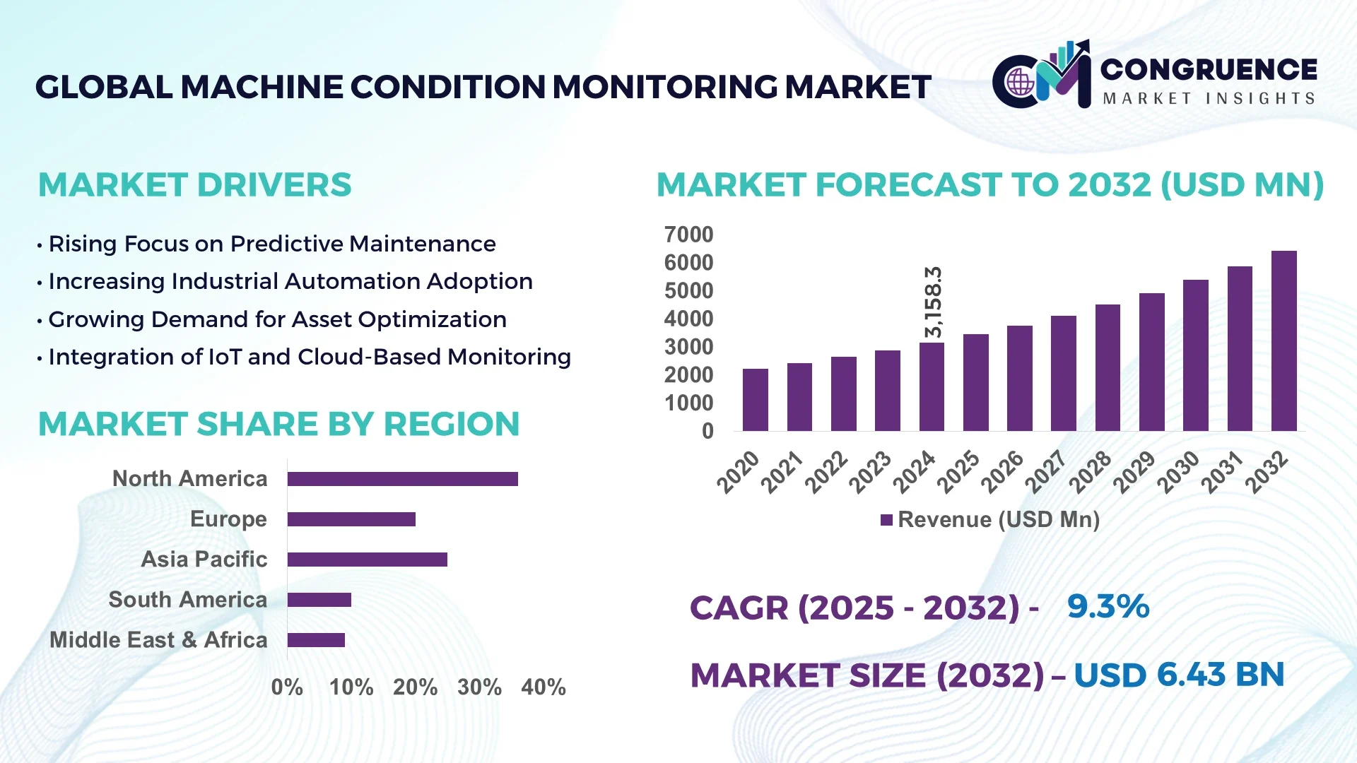 Machine Condition Monitoring Market