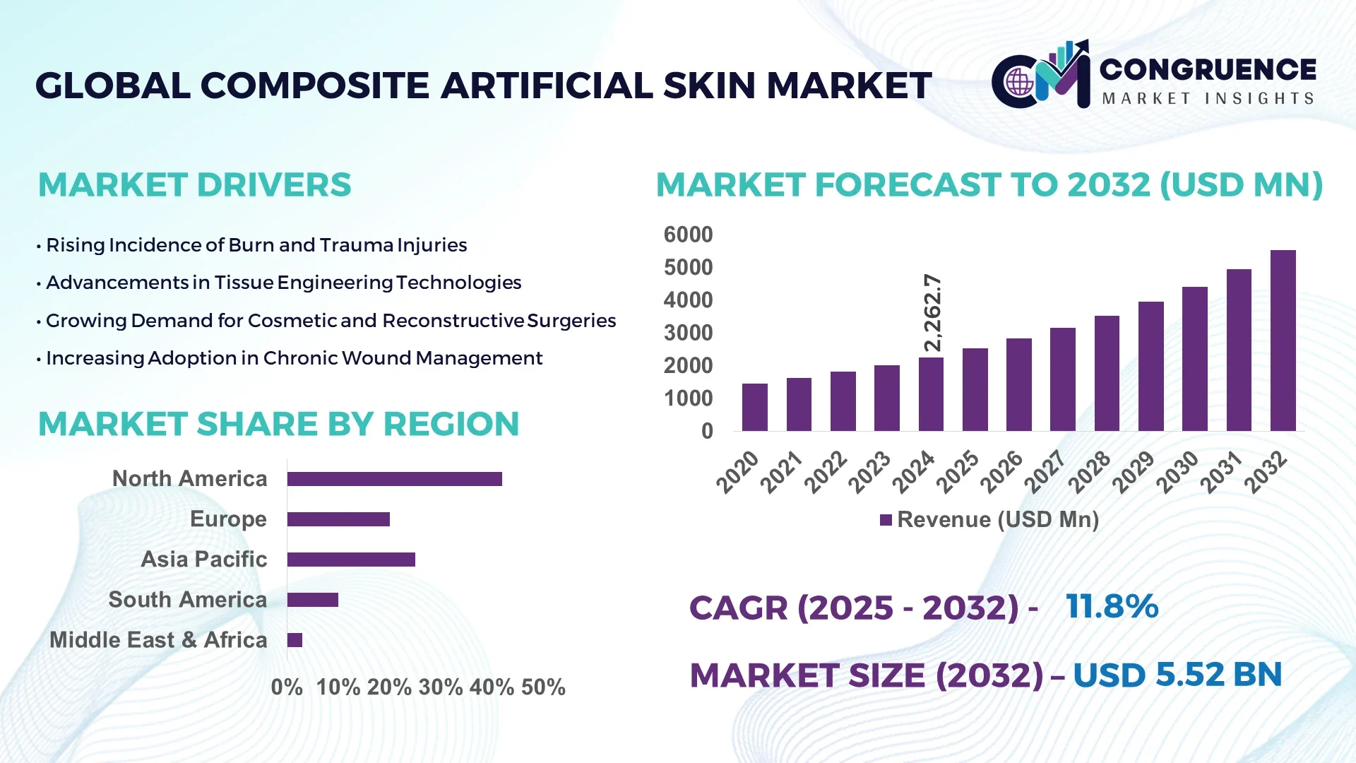 Composite Artificial Skin Market