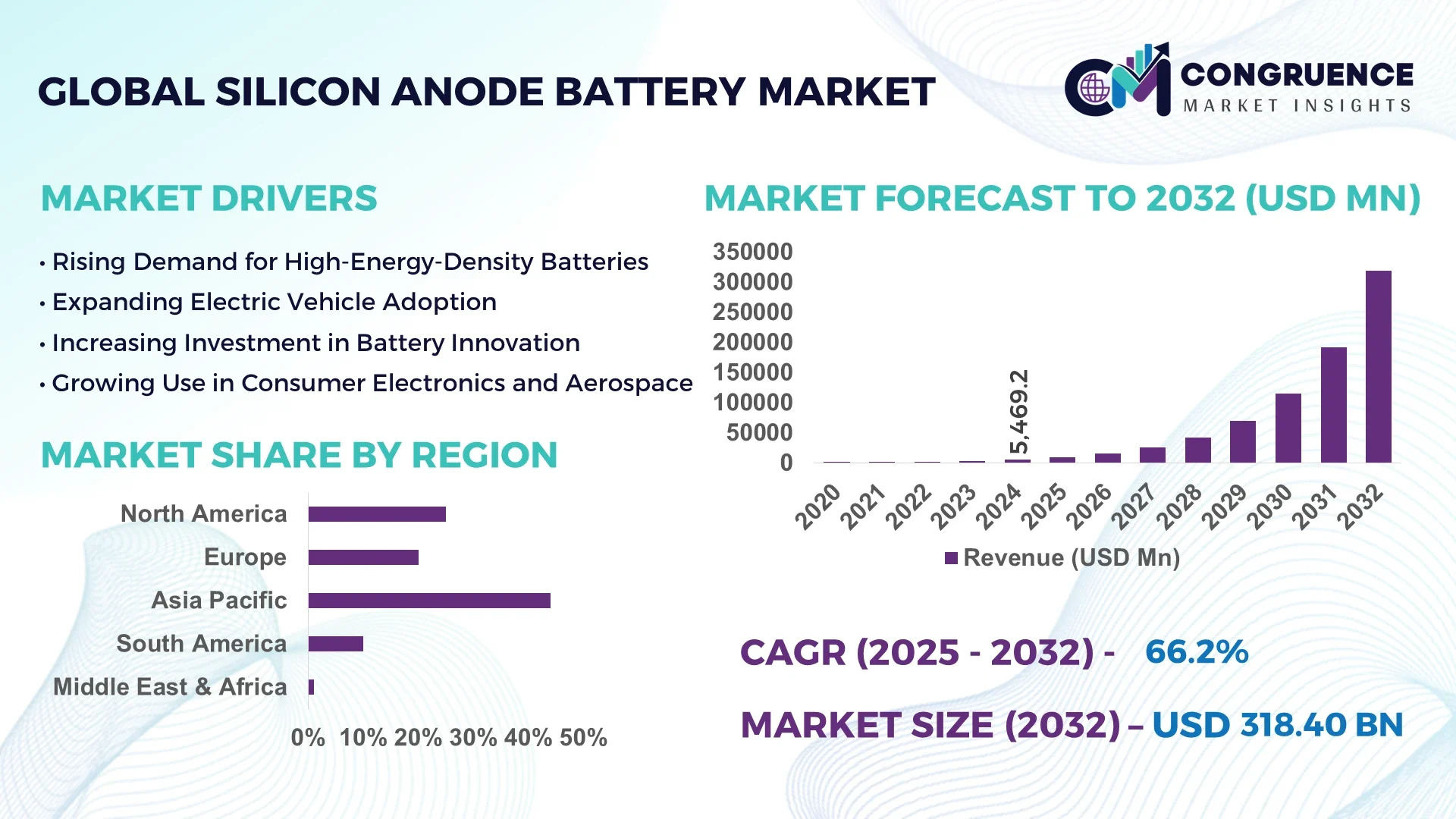 Silicon Anode Battery Market