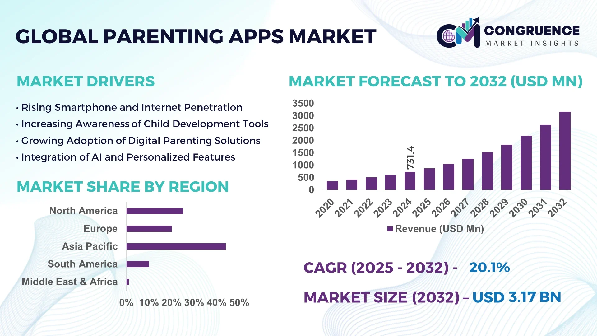 Parenting Apps Market