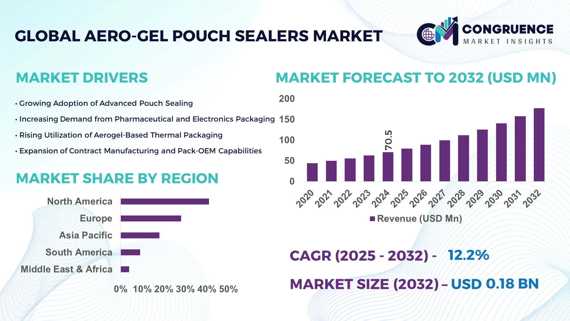 Aero-Gel Pouch Sealers Market