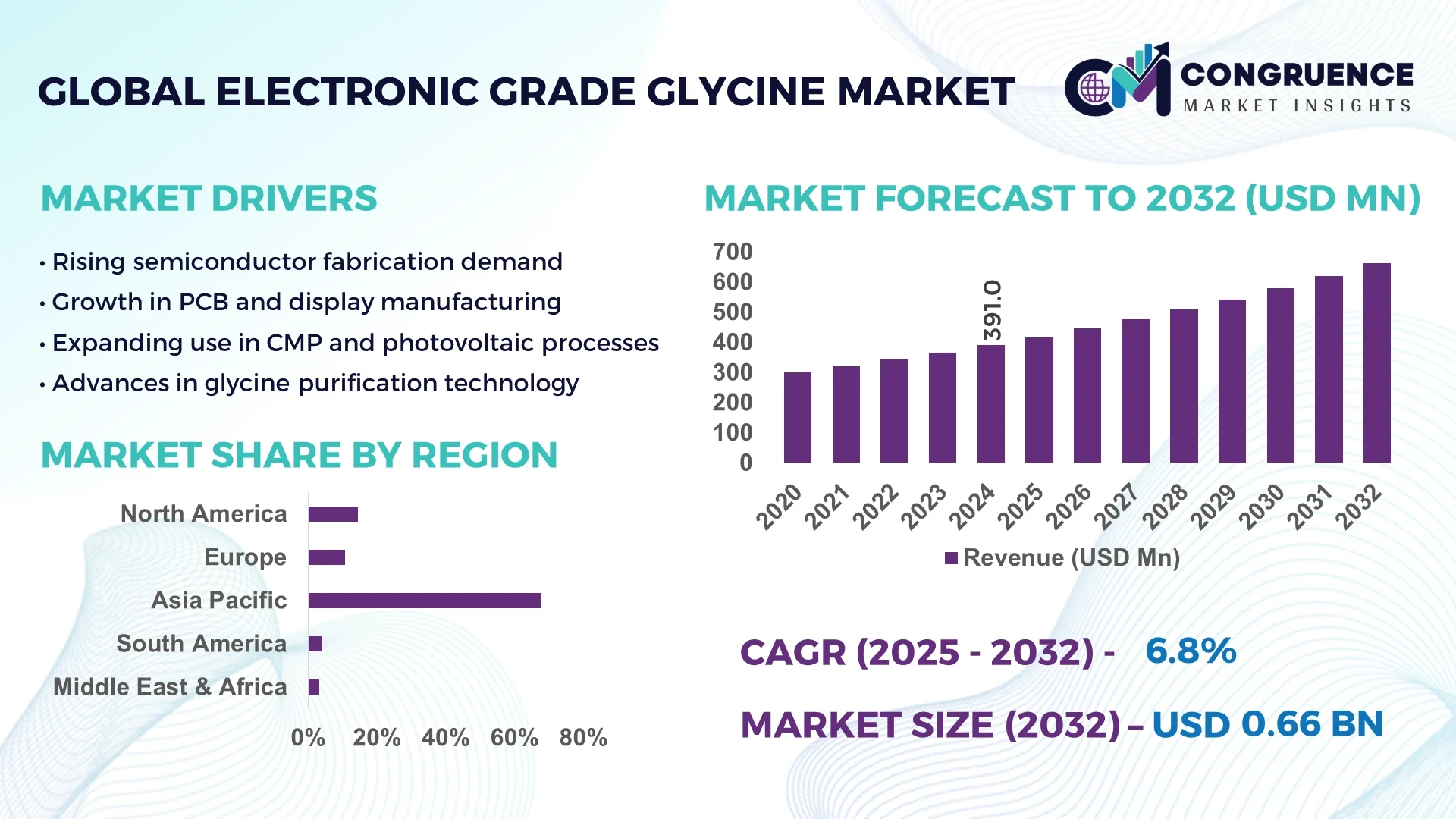 Electronic Grade Glycine Market