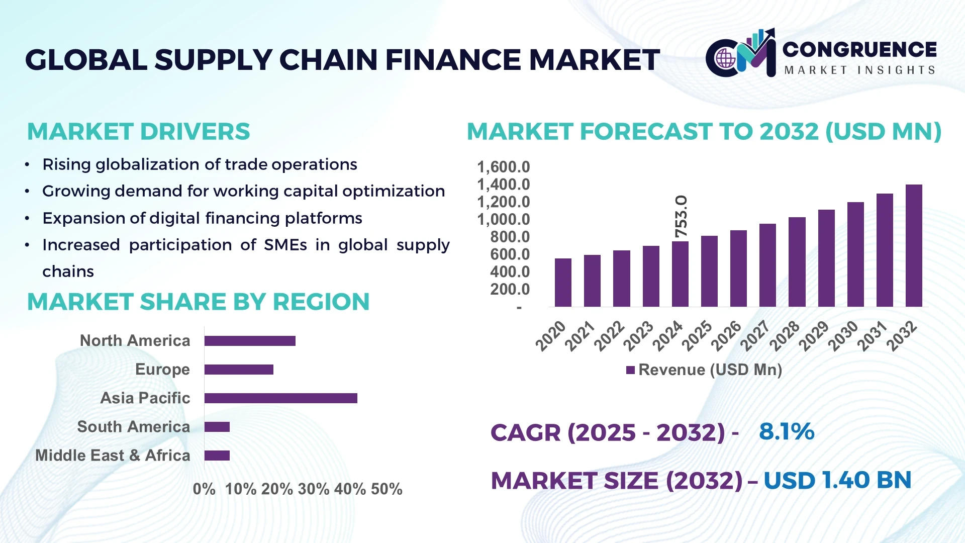 Supply Chain Finance Market