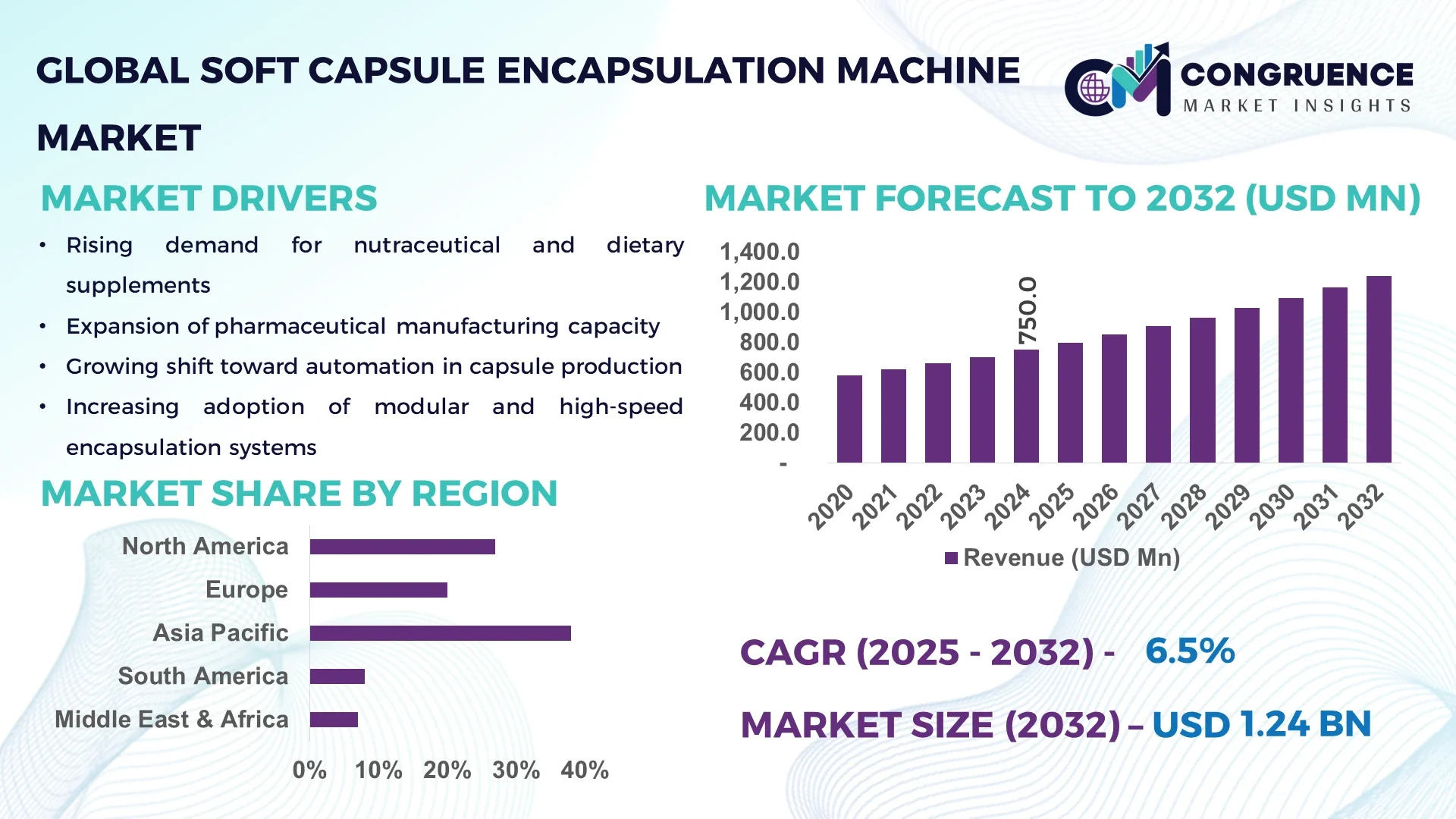 Soft Capsule Encapsulation Machine Market