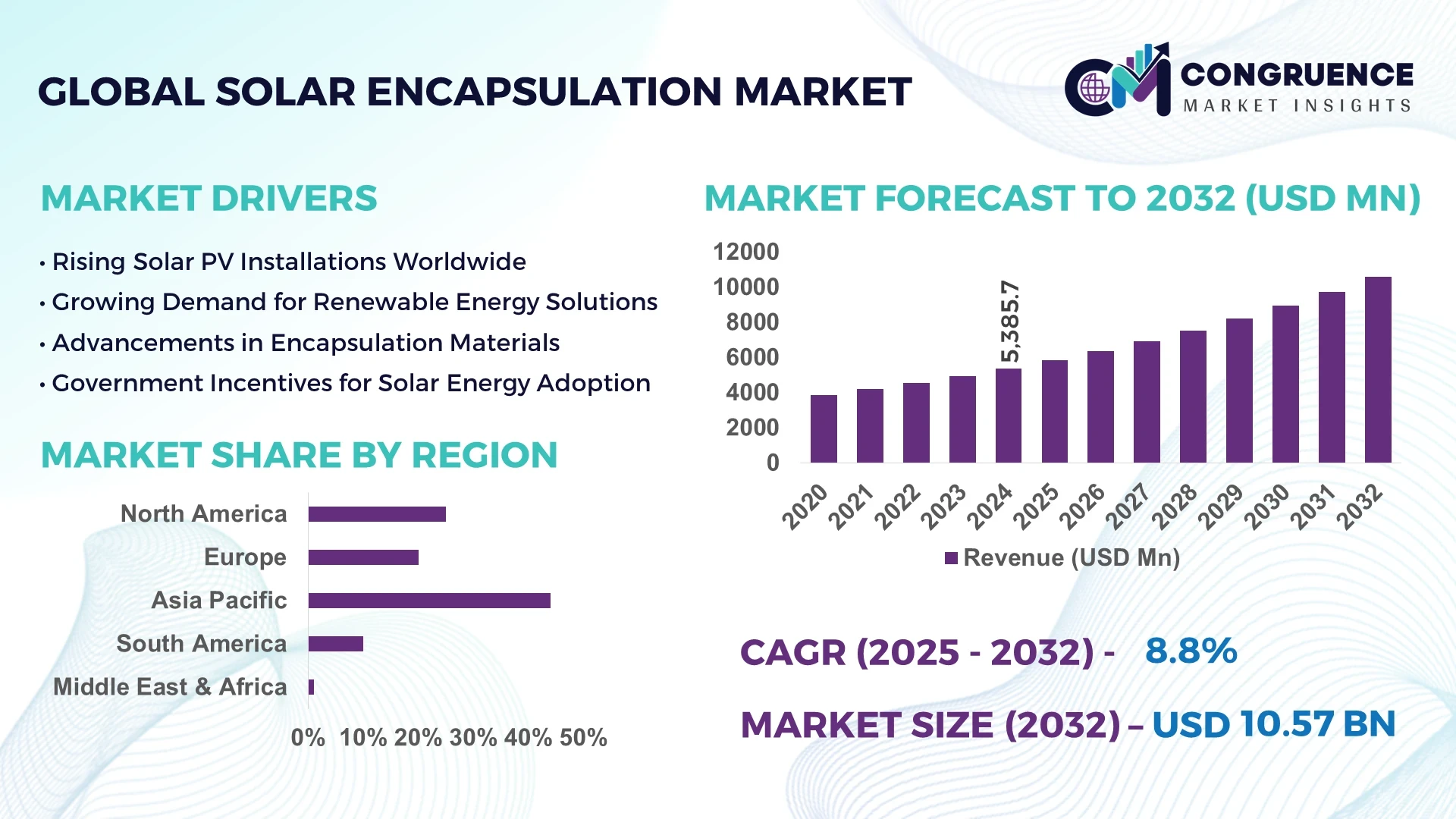 Solar Encapsulation Market