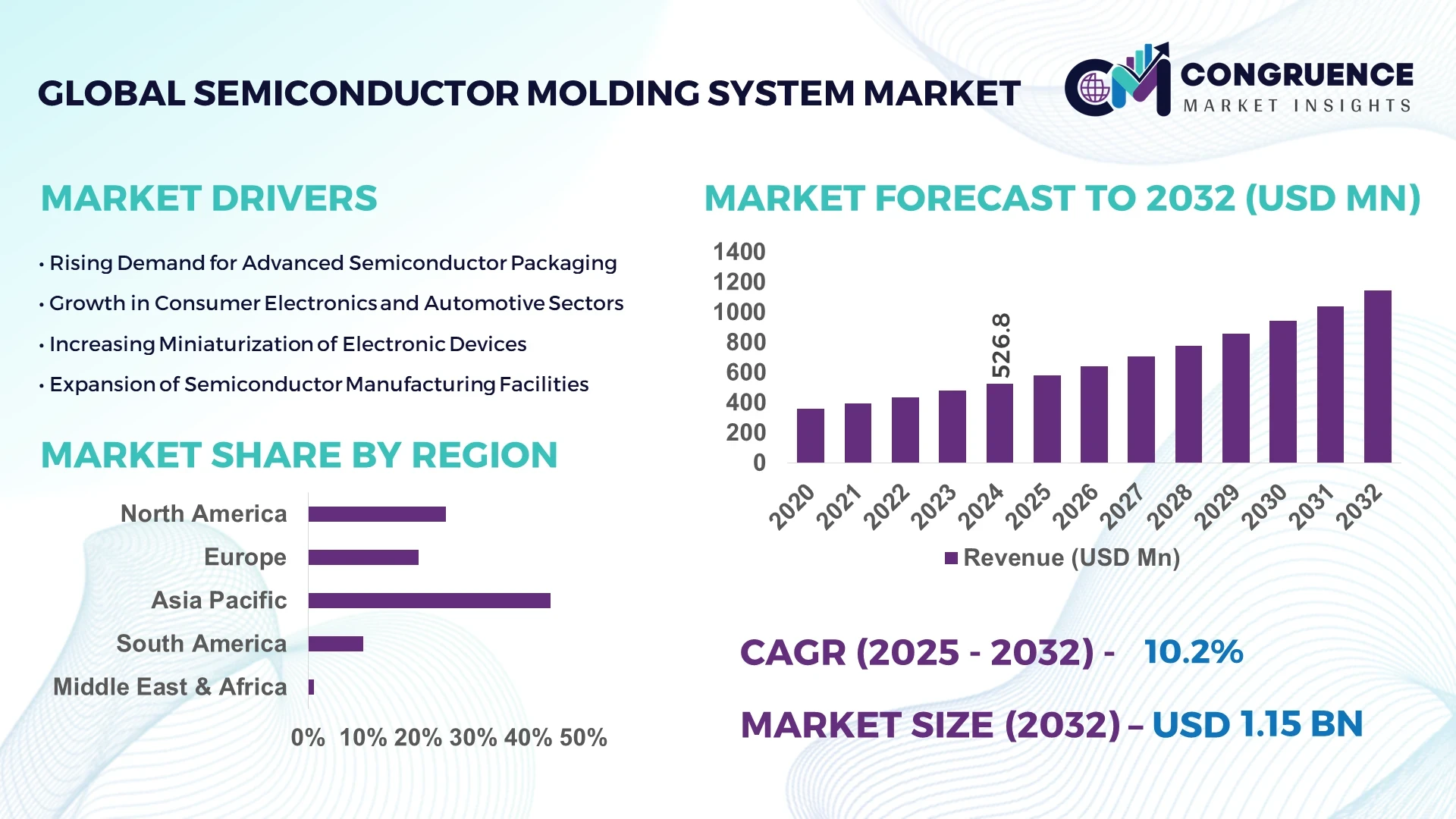 Semiconductor Molding System Market
