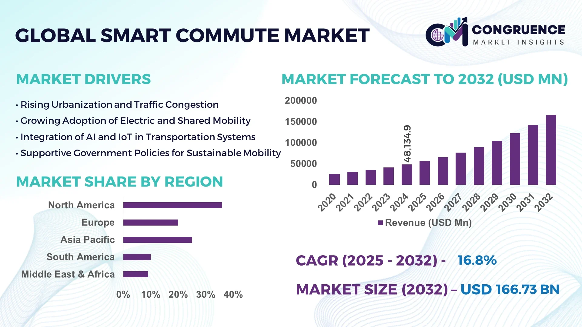 Smart Commute Market