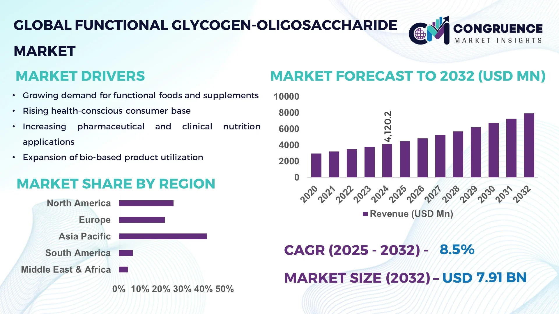 Functional Glycogen-Oligosaccharide Market