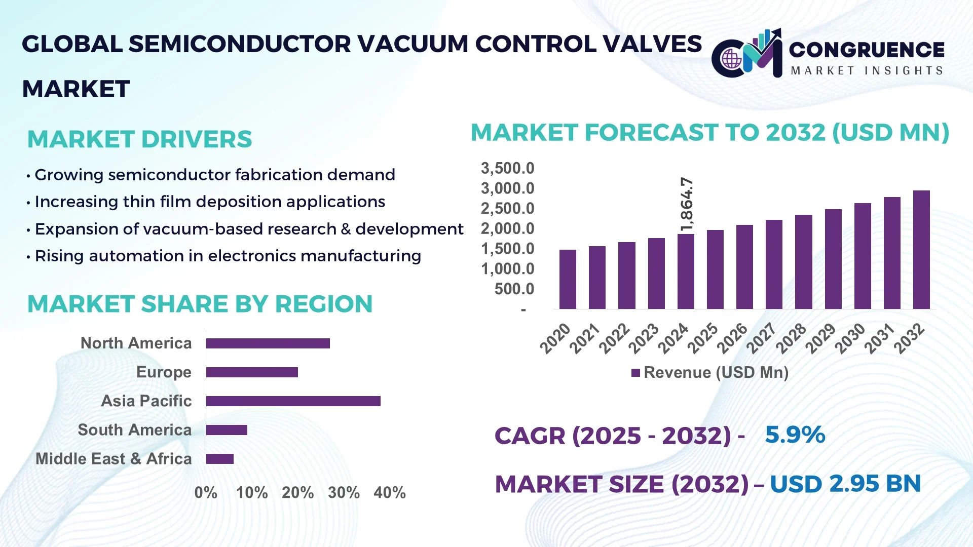 Semiconductor Vacuum Control Valves Market