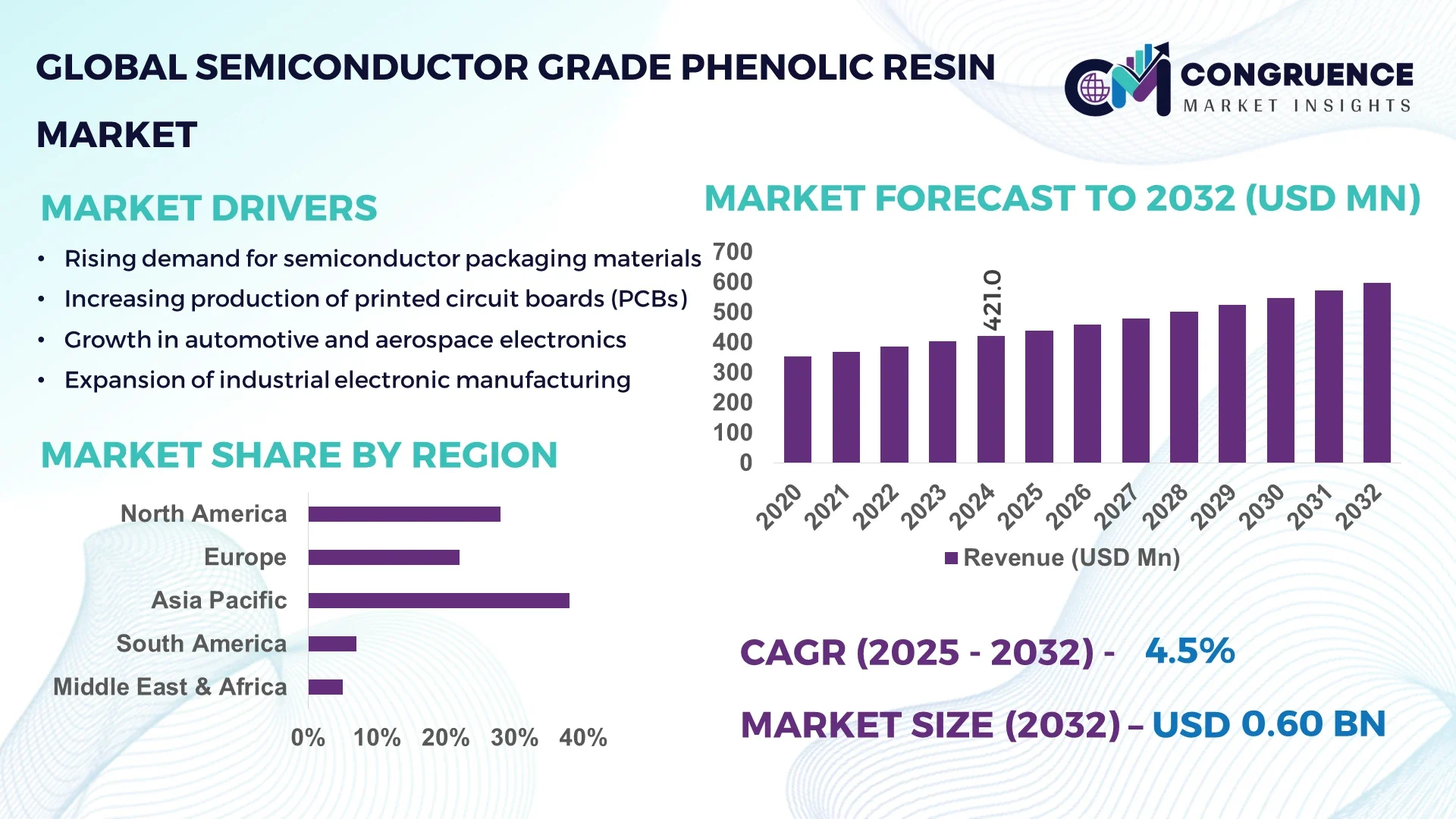 Semiconductor Grade Phenolic Resin Market