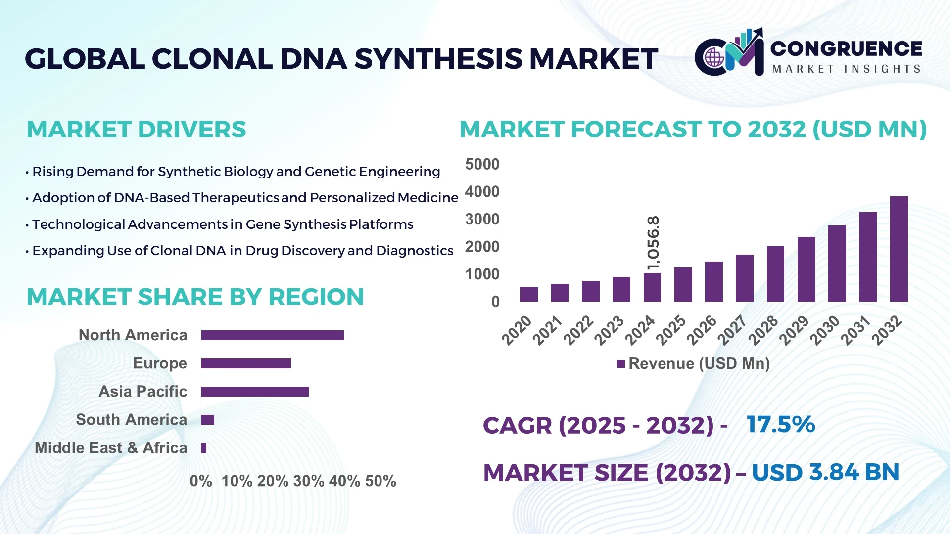 Clonal DNA Synthesis Market