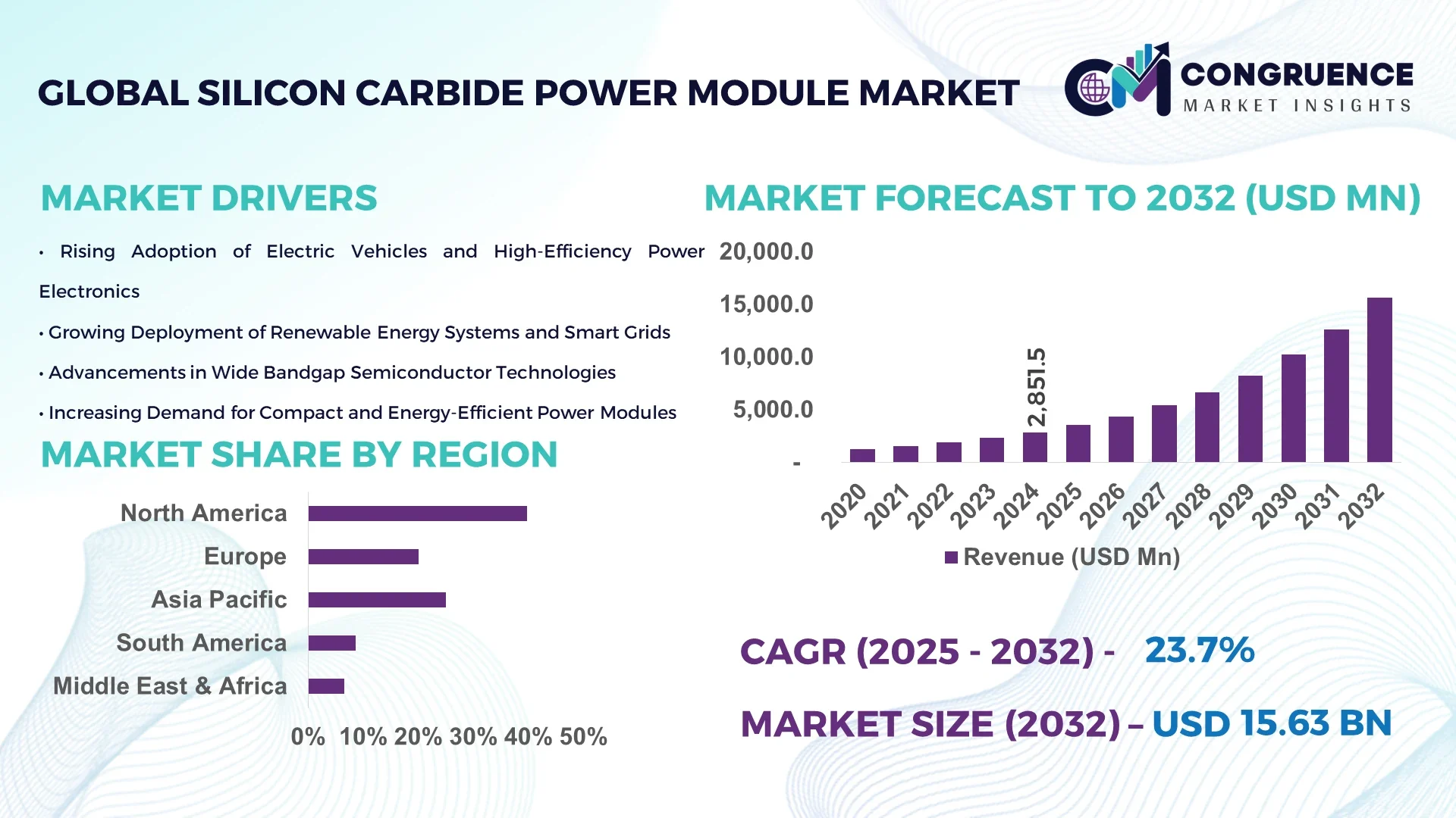 Silicon Carbide Power Module Market