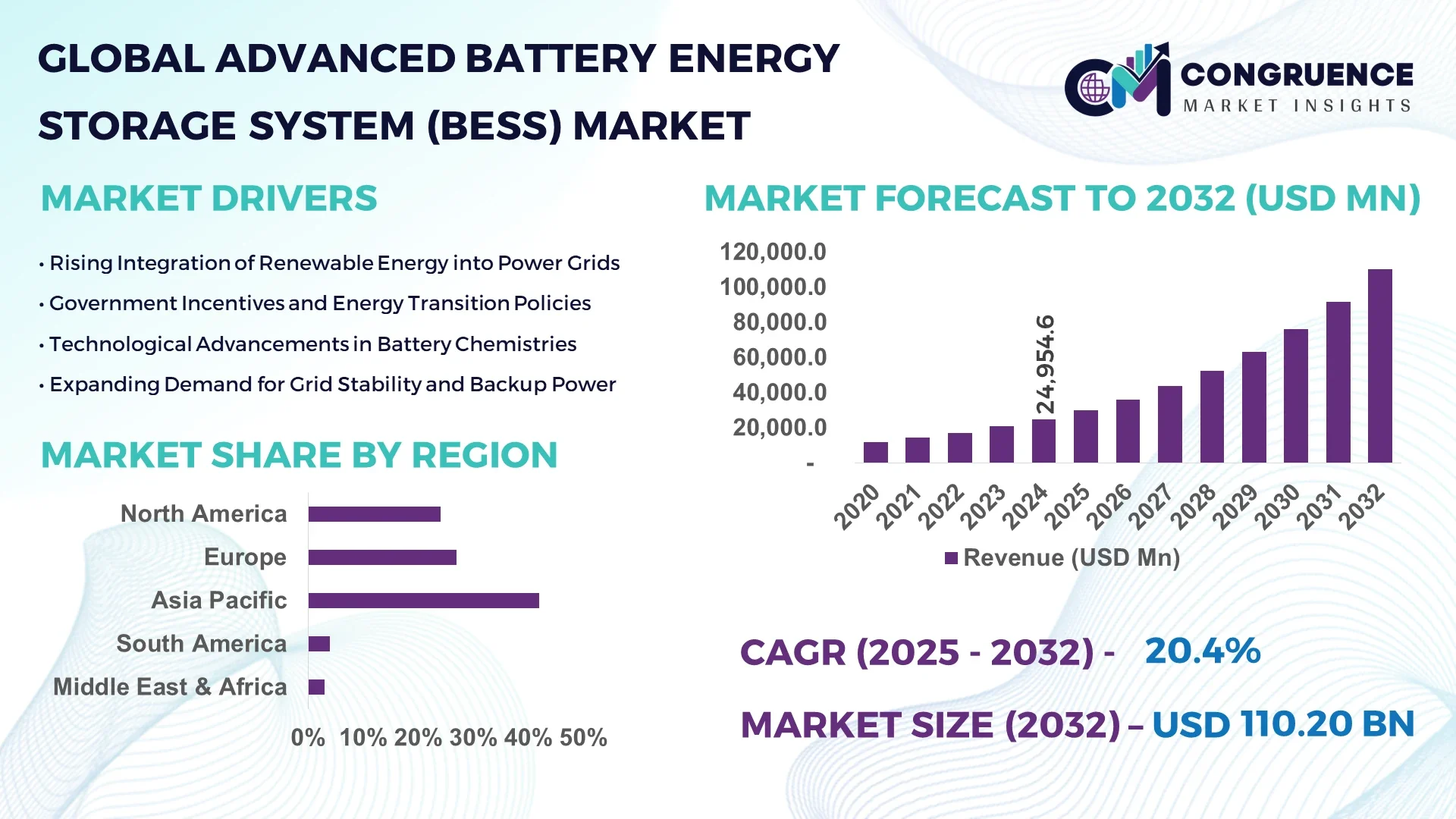 Advanced Battery Energy Storage System (BESS) Market