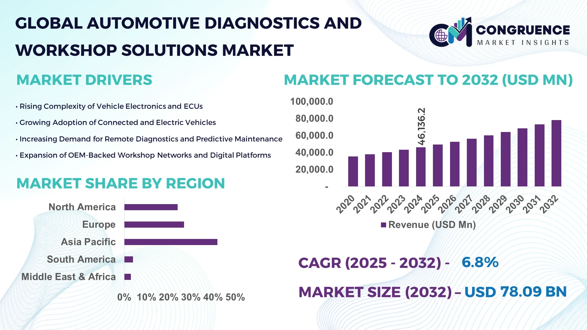 Automotive Diagnostics and Workshop Solutions Market