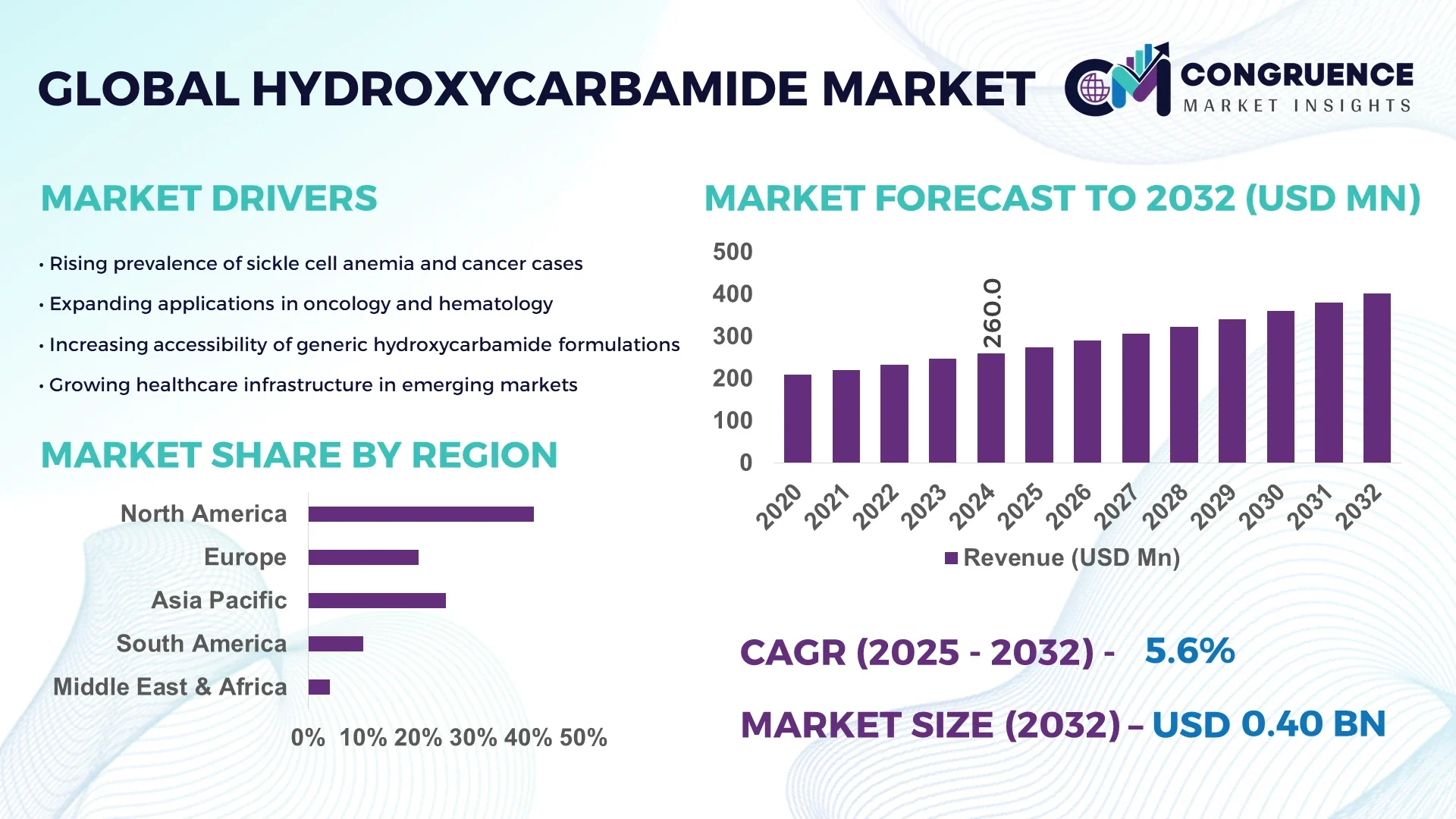 Hydroxycarbamide Market