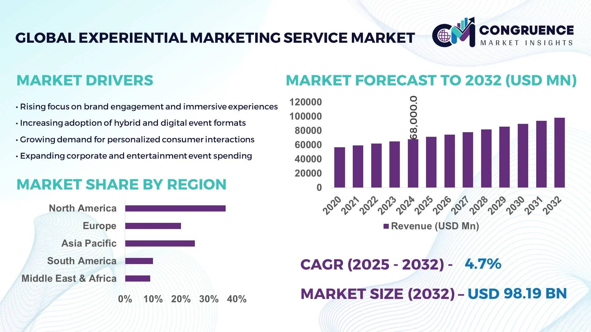 Experiential Marketing Service Market