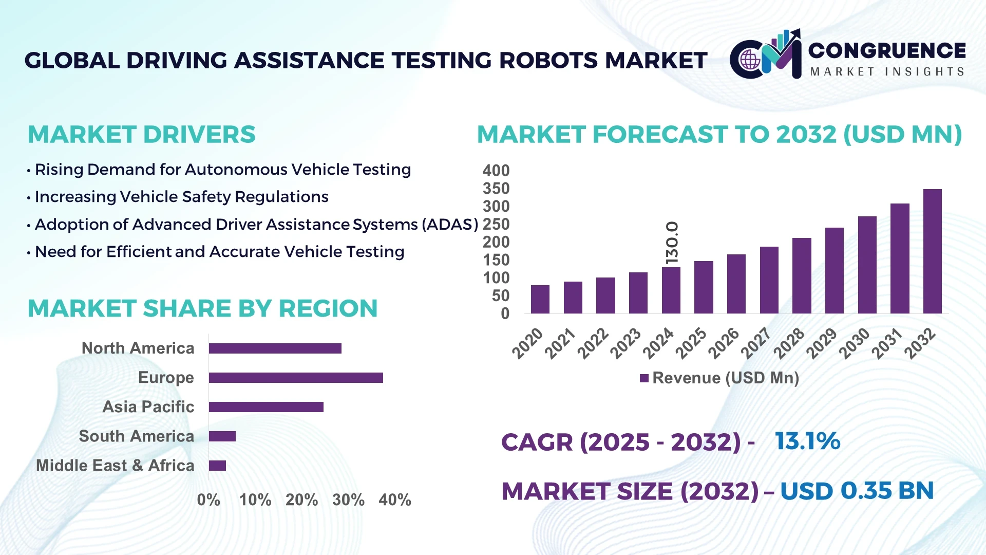 Driving Assistance Testing Robots Market