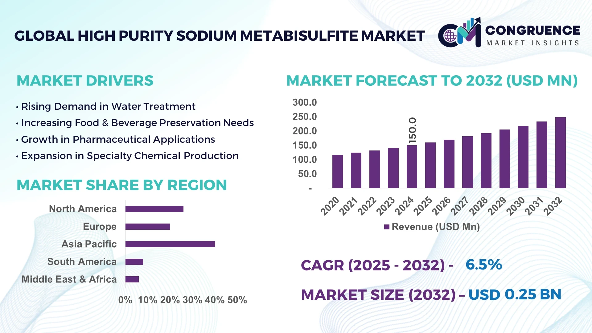 High Purity Sodium Metabisulfite Market