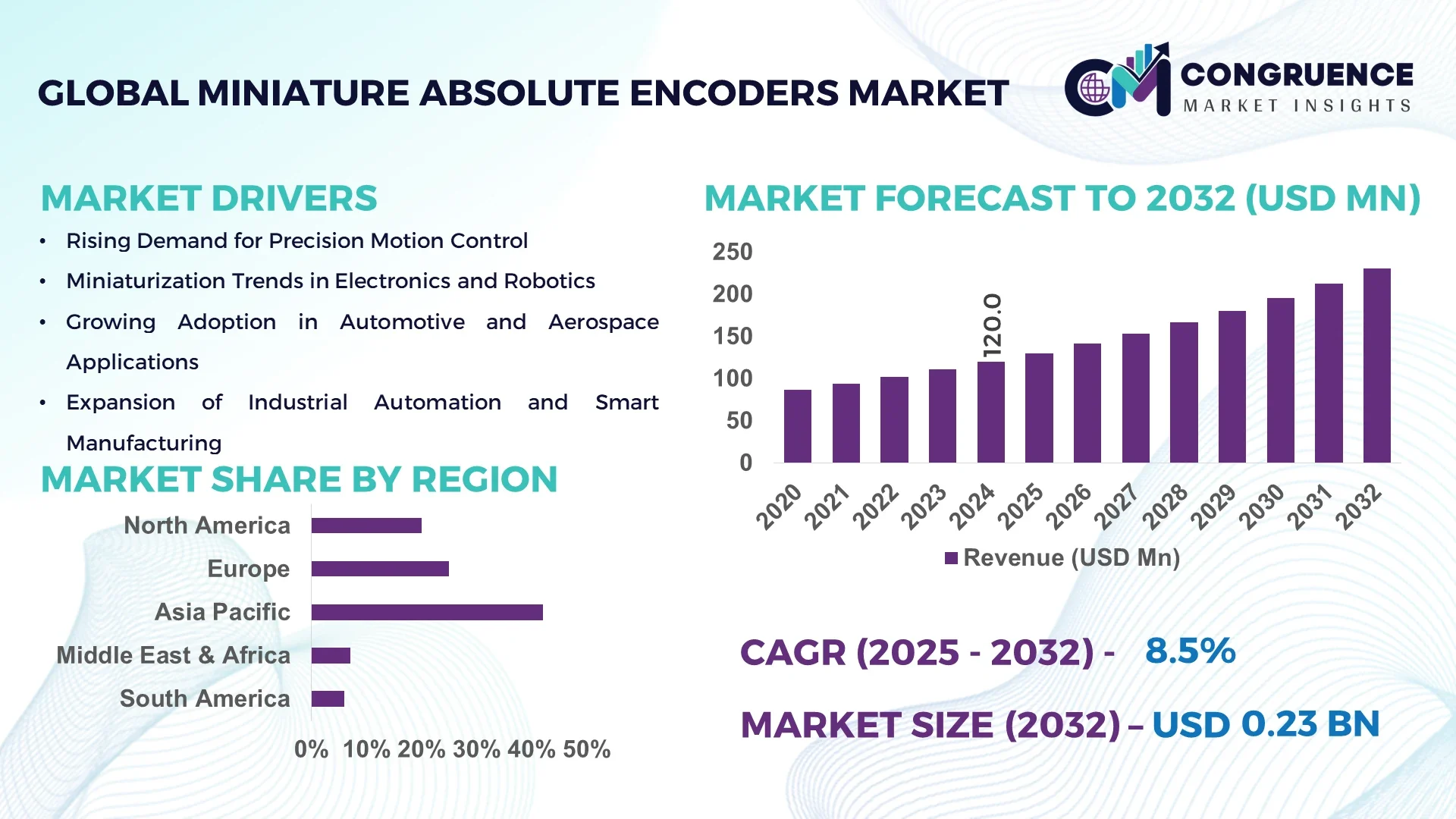 Miniature Absolute Encoders Market