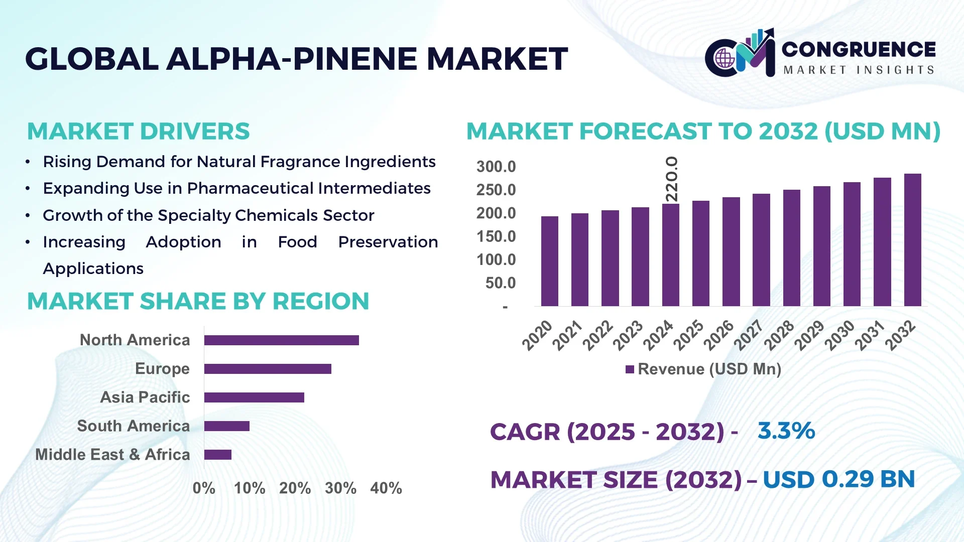Alpha‑Pinene Market