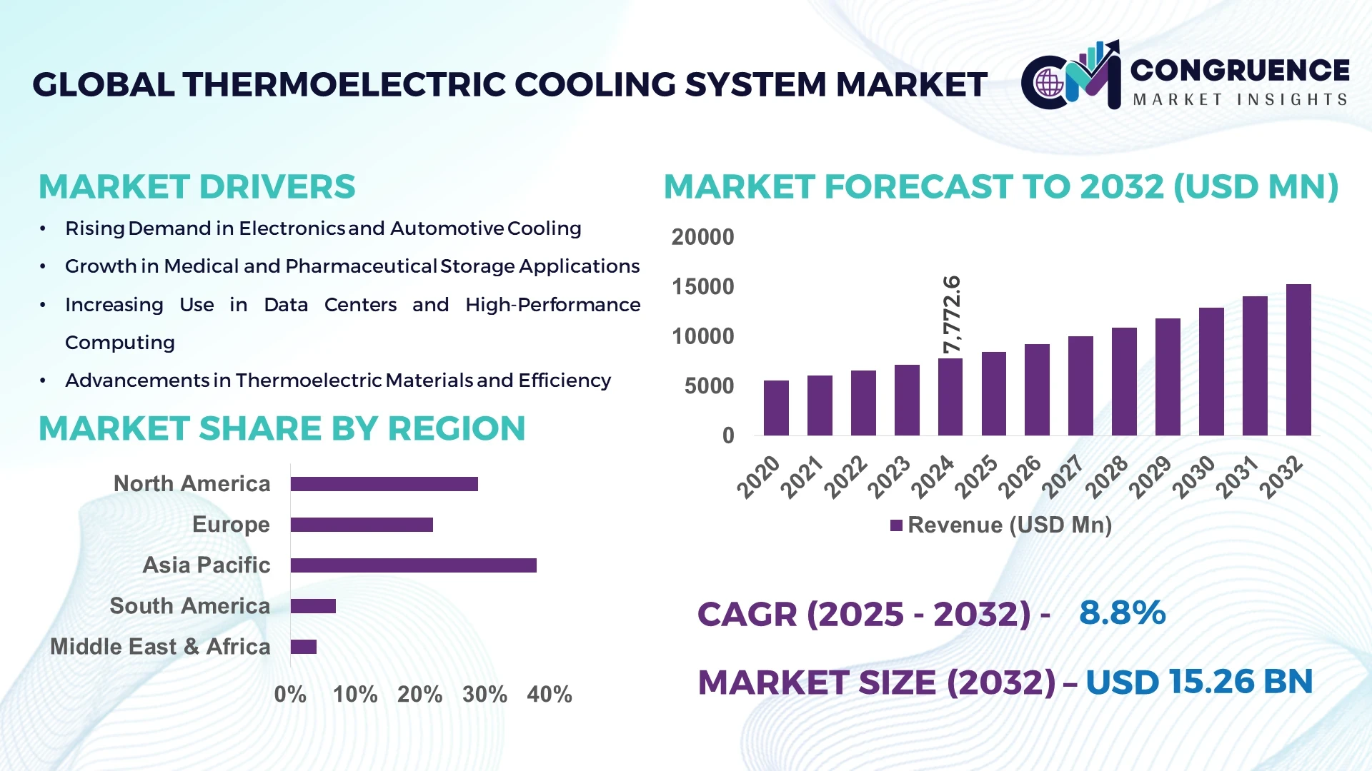Thermoelectric Cooling System Market