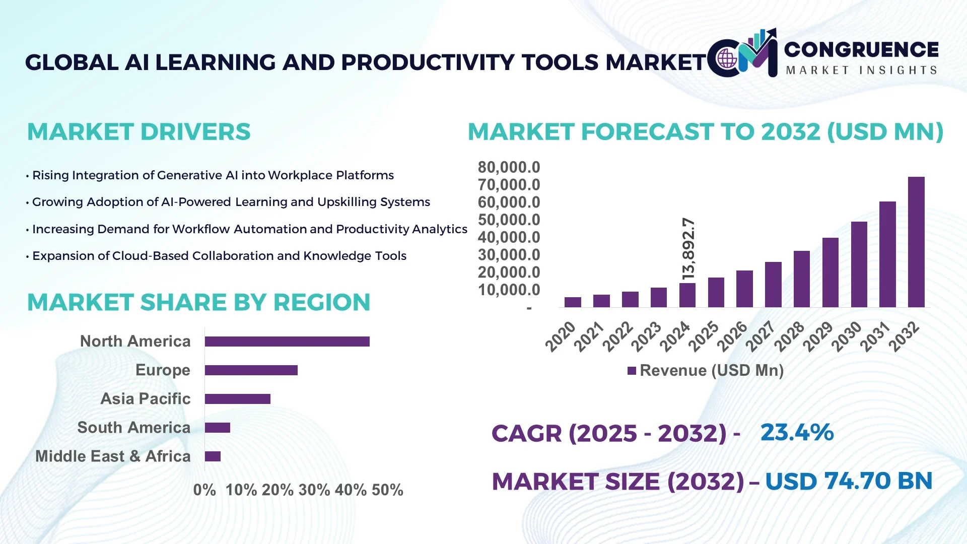 AI Learning and Productivity Tools Market