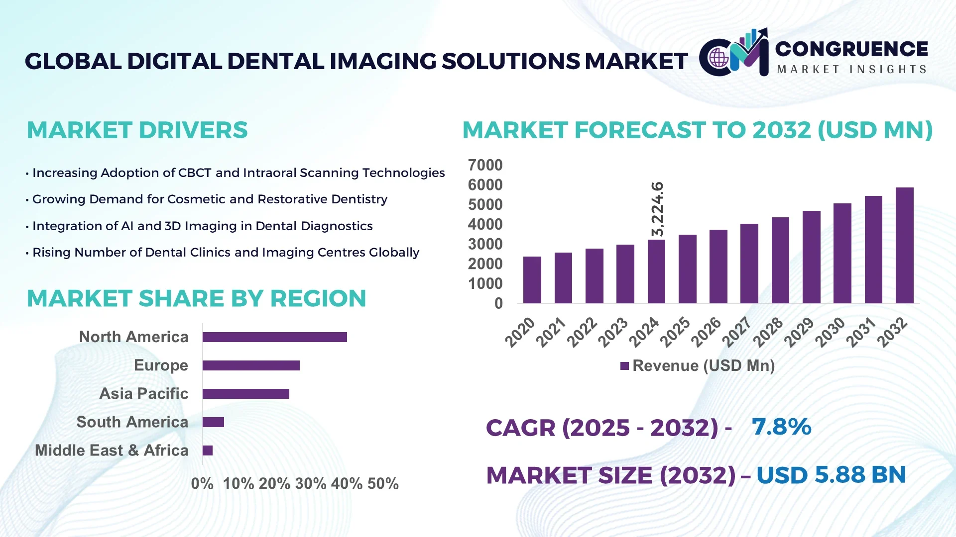 Digital Dental Imaging Solutions Market