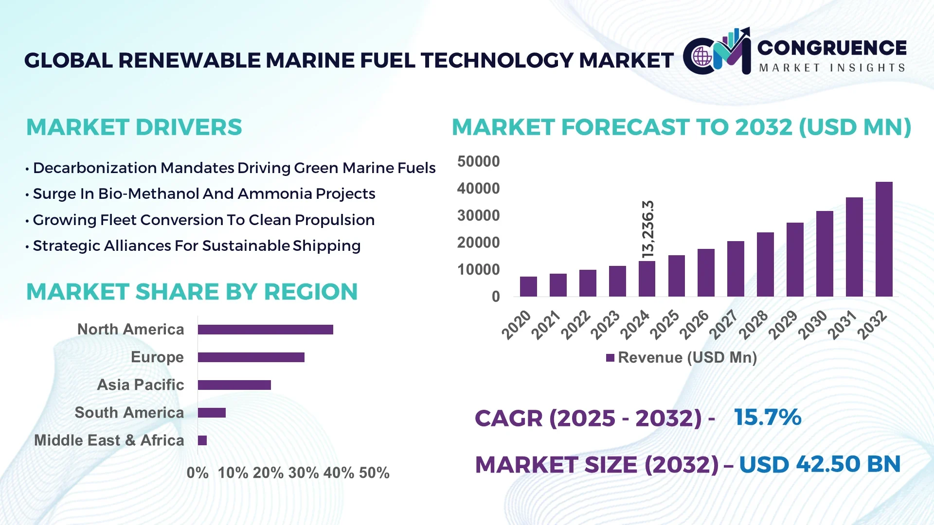 Renewable Marine Fuel Technology Market