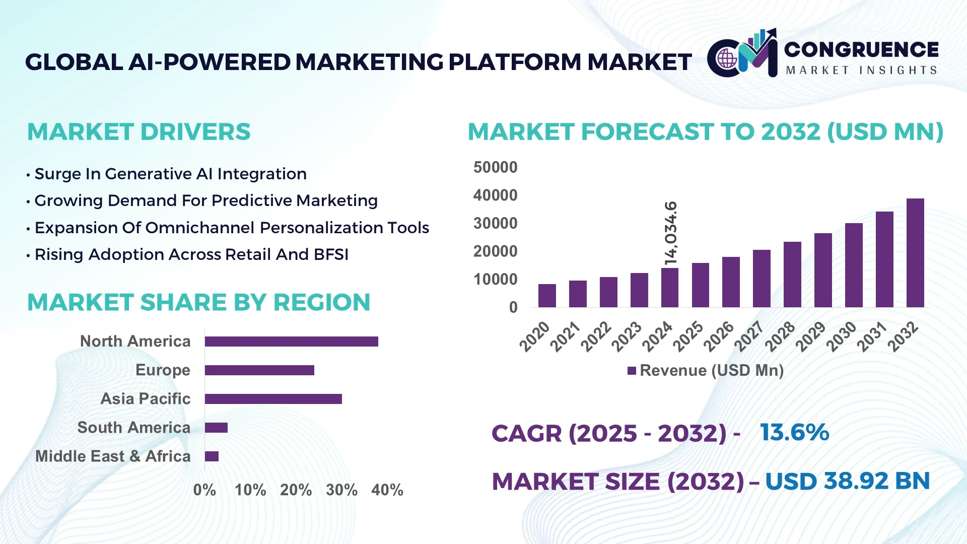 AI-Powered Marketing Platform Market