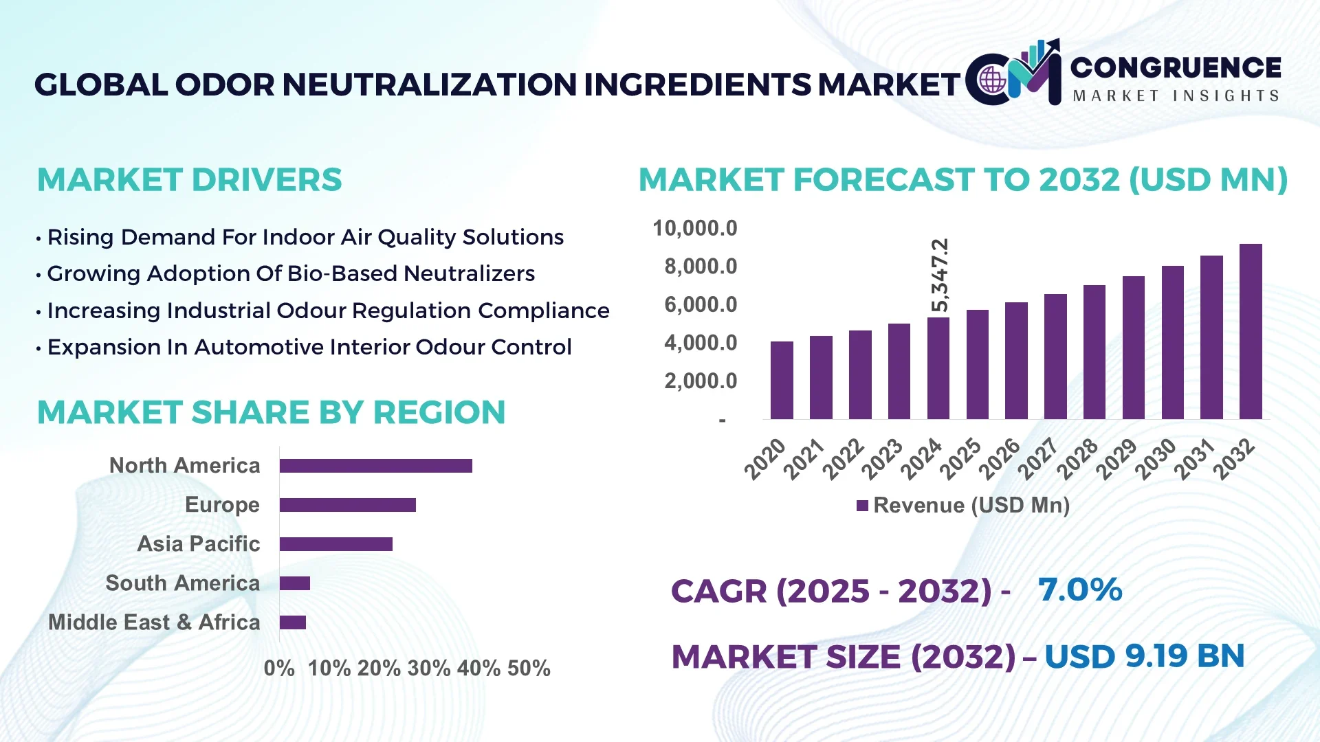 Odor Neutralization Ingredients Market