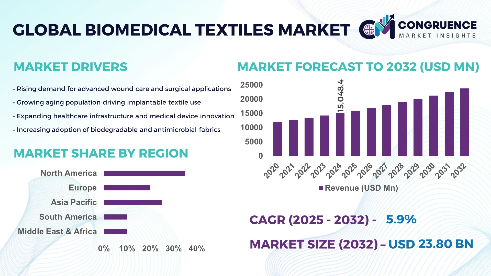 Biomedical Textiles Market