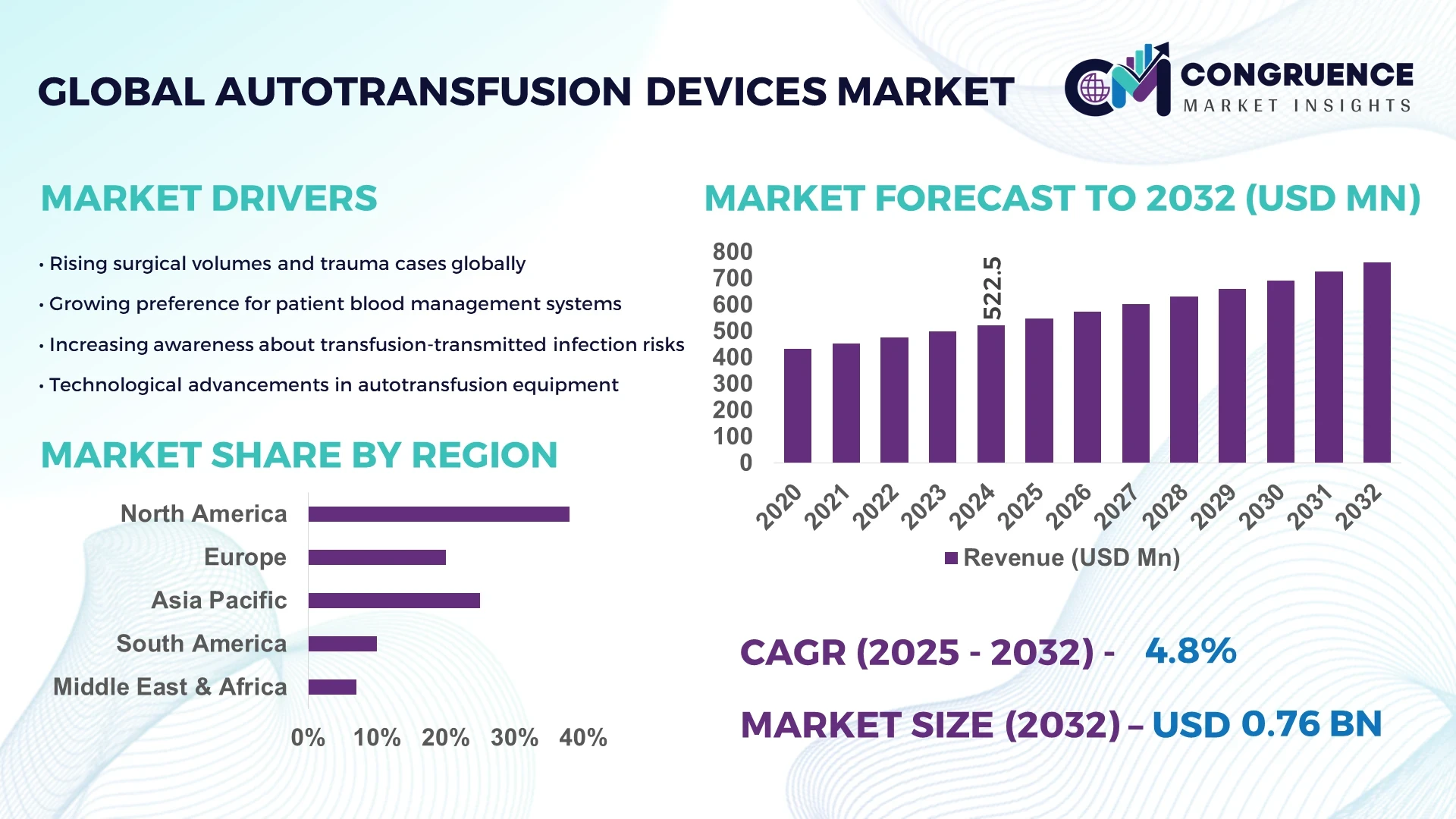 Autotransfusion Devices Market