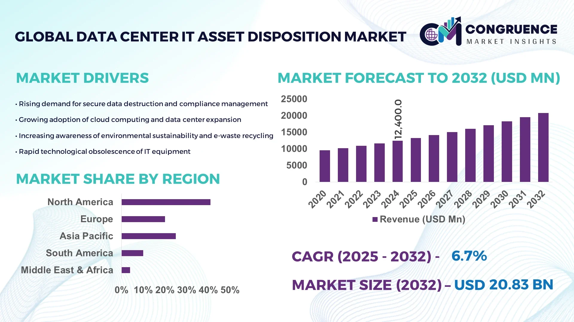 Data Center IT Asset Disposition Market