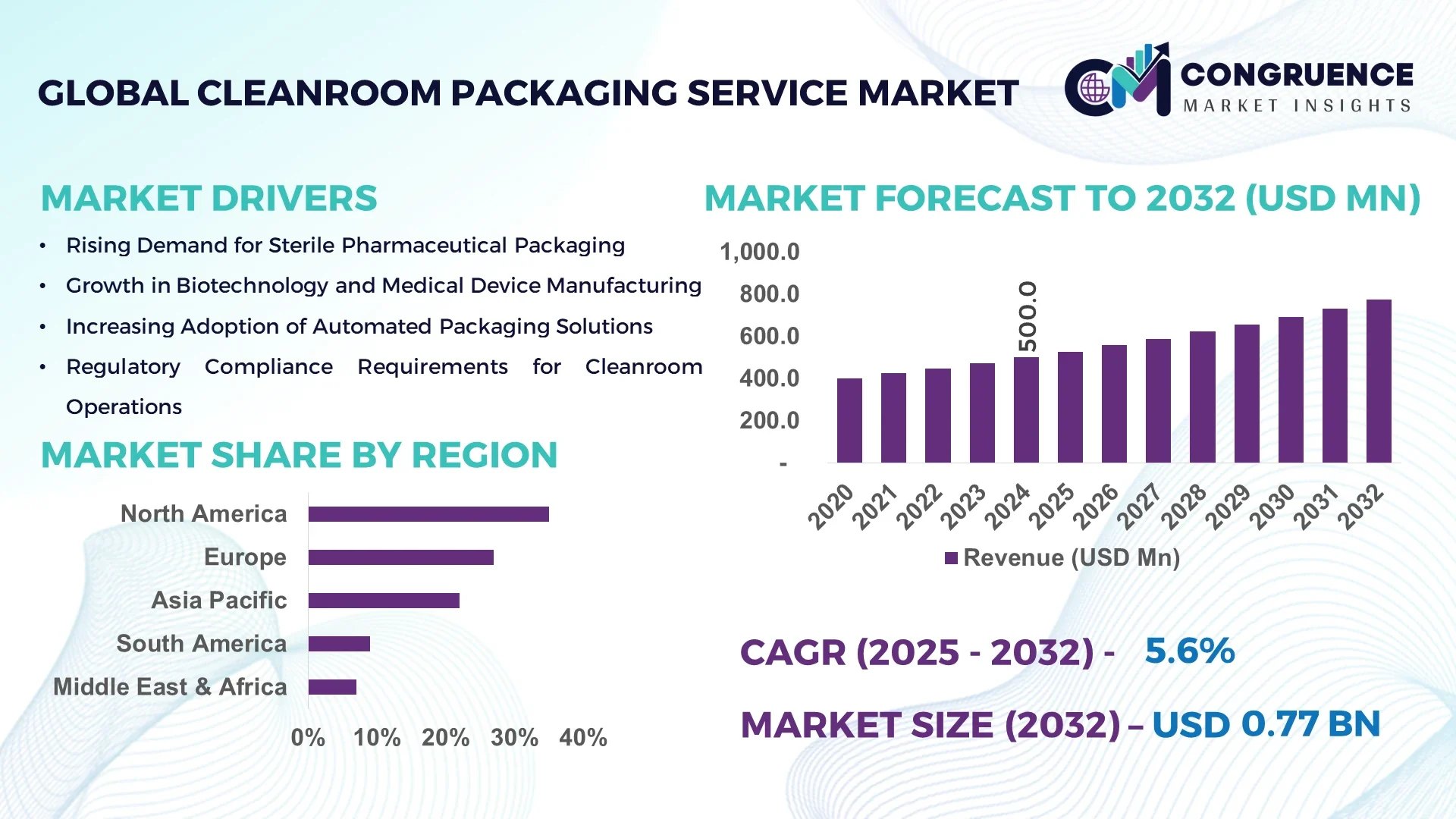 Cleanroom Packaging Service Market