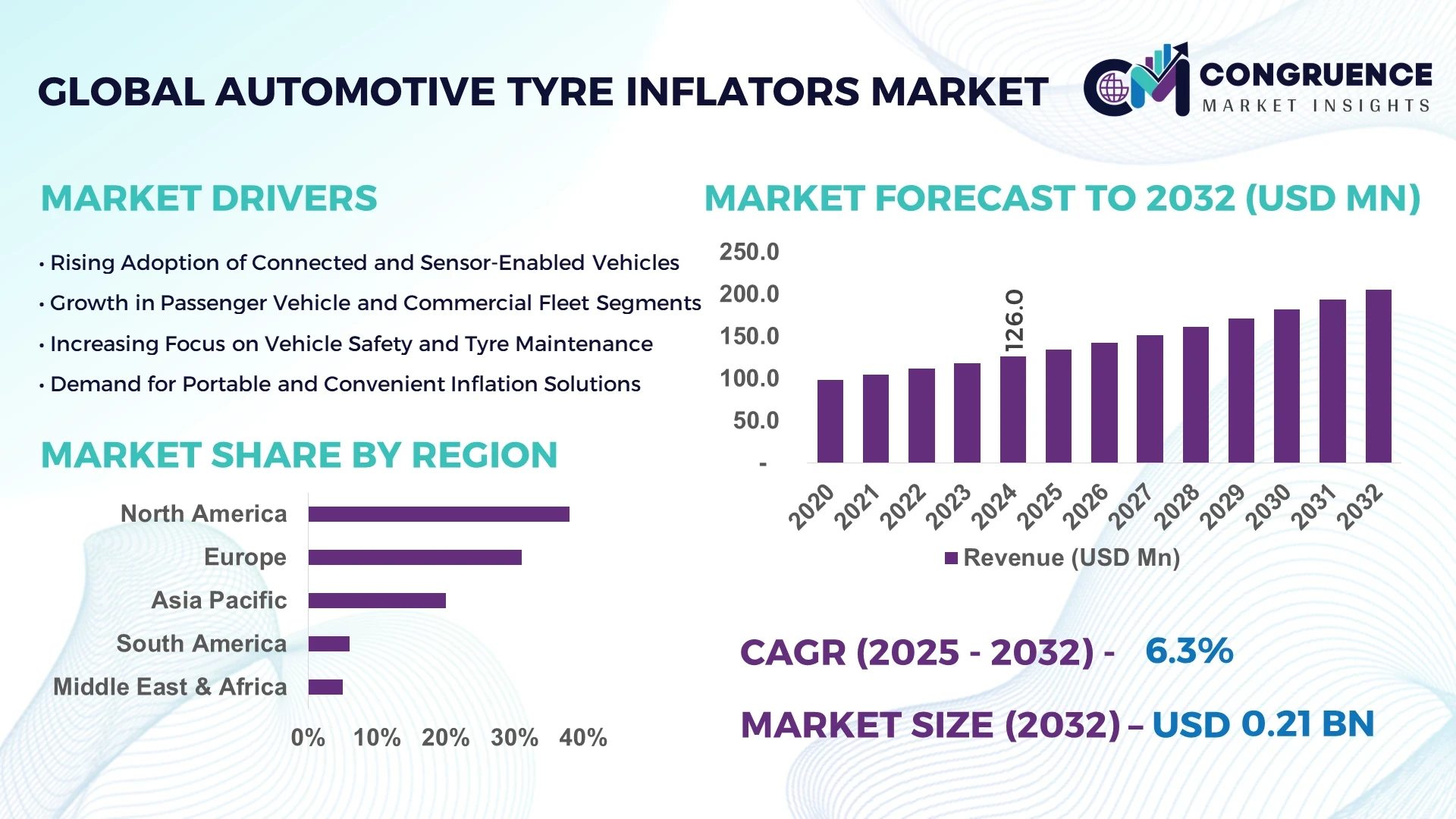 Automotive Tyre Inflators Market