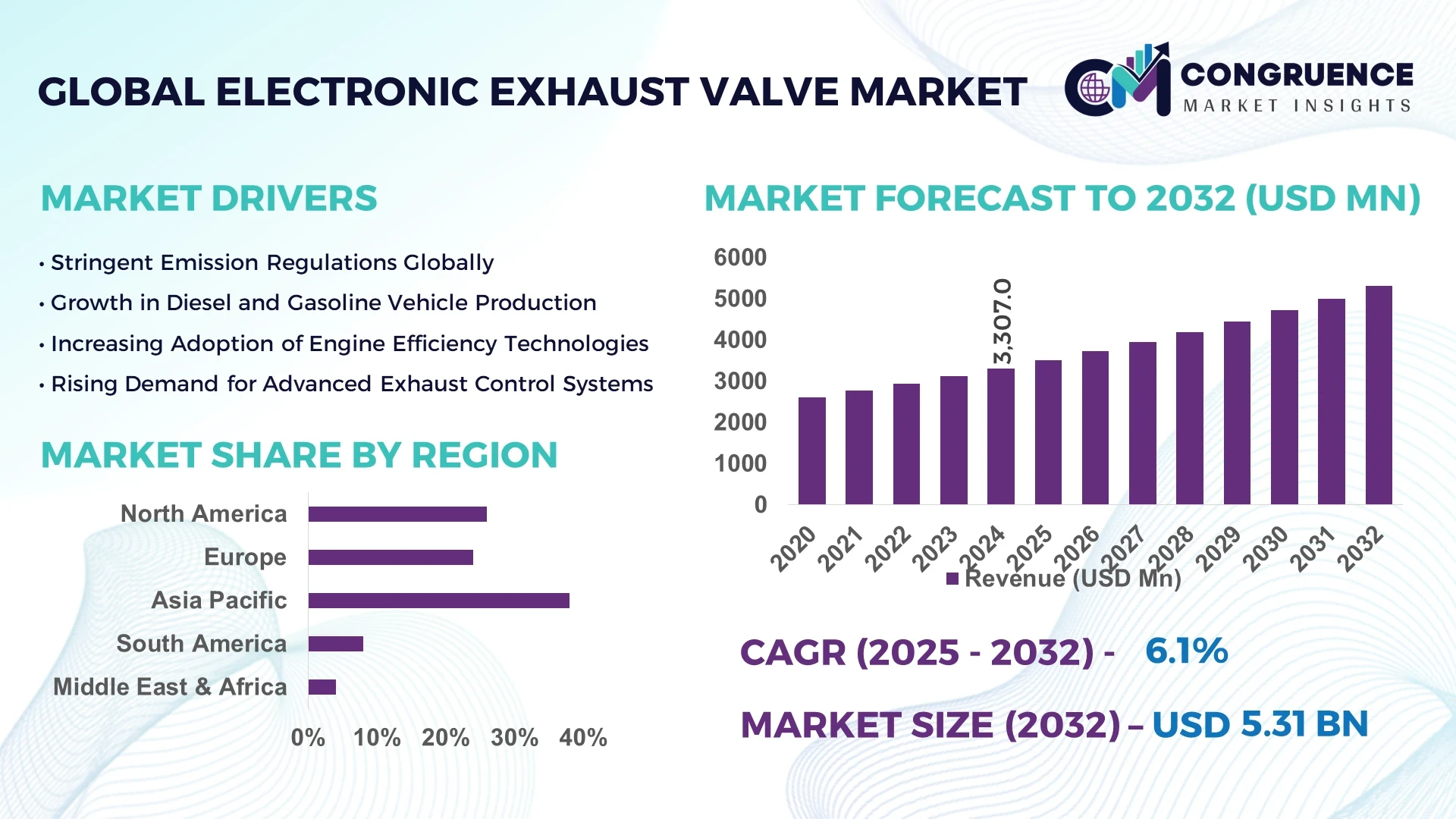Electronic Exhaust Valve Market