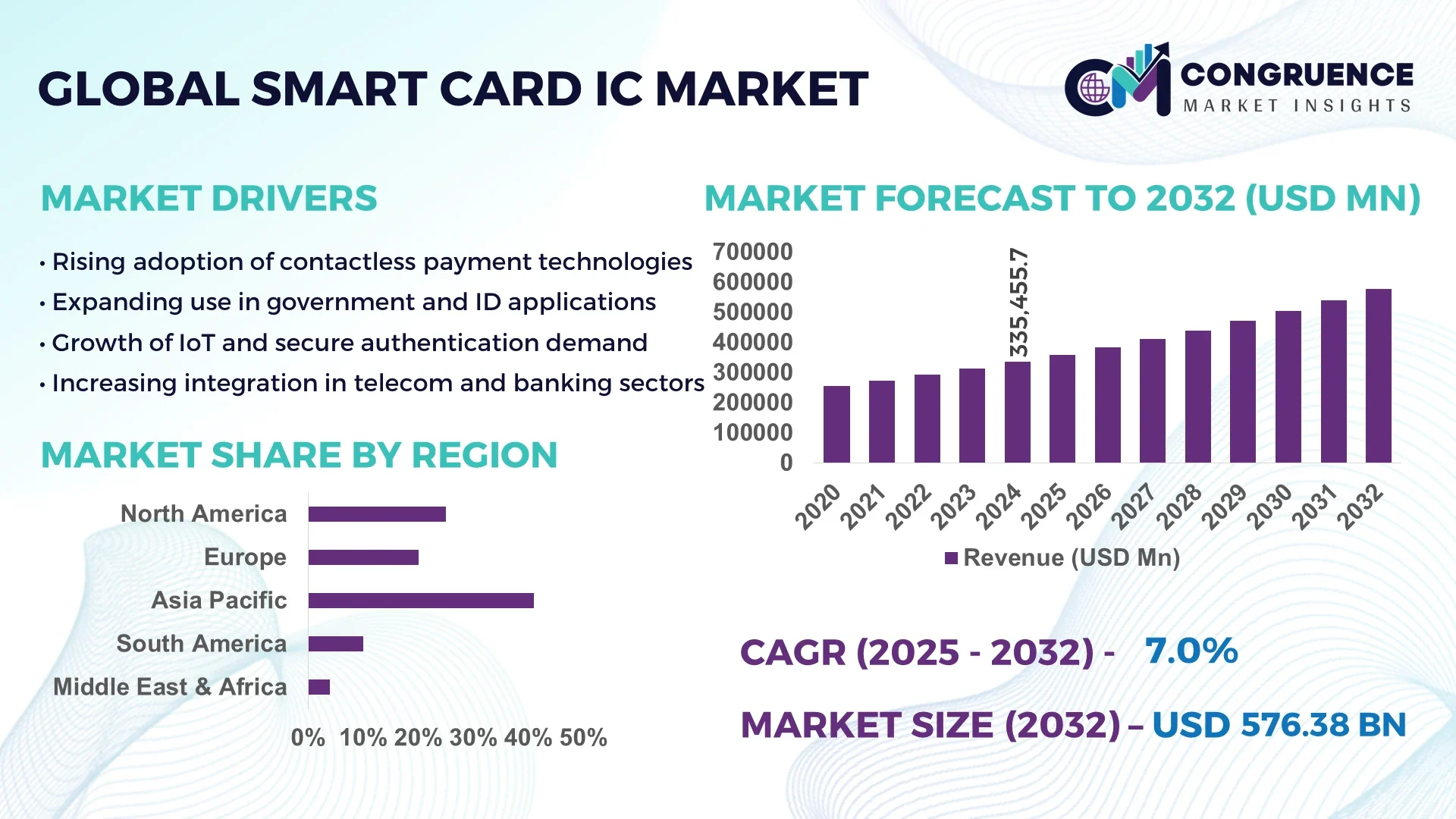 Smart Card IC Market