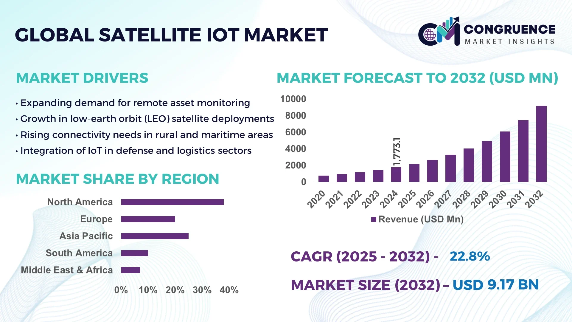 Satellite IoT Market