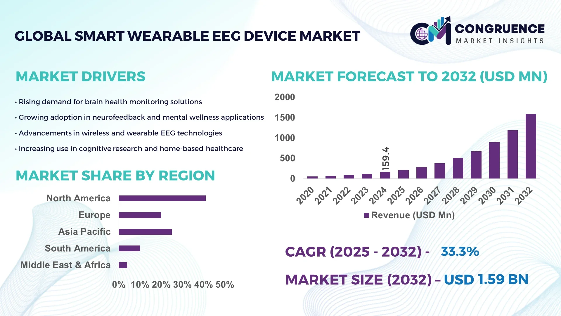 Smart Wearable EEG Device Market