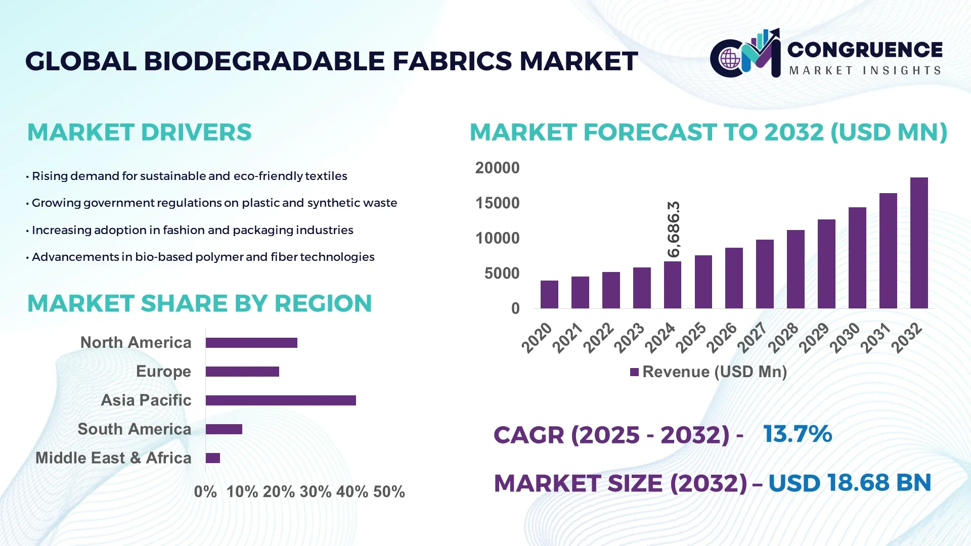 Biodegradable Fabrics Market