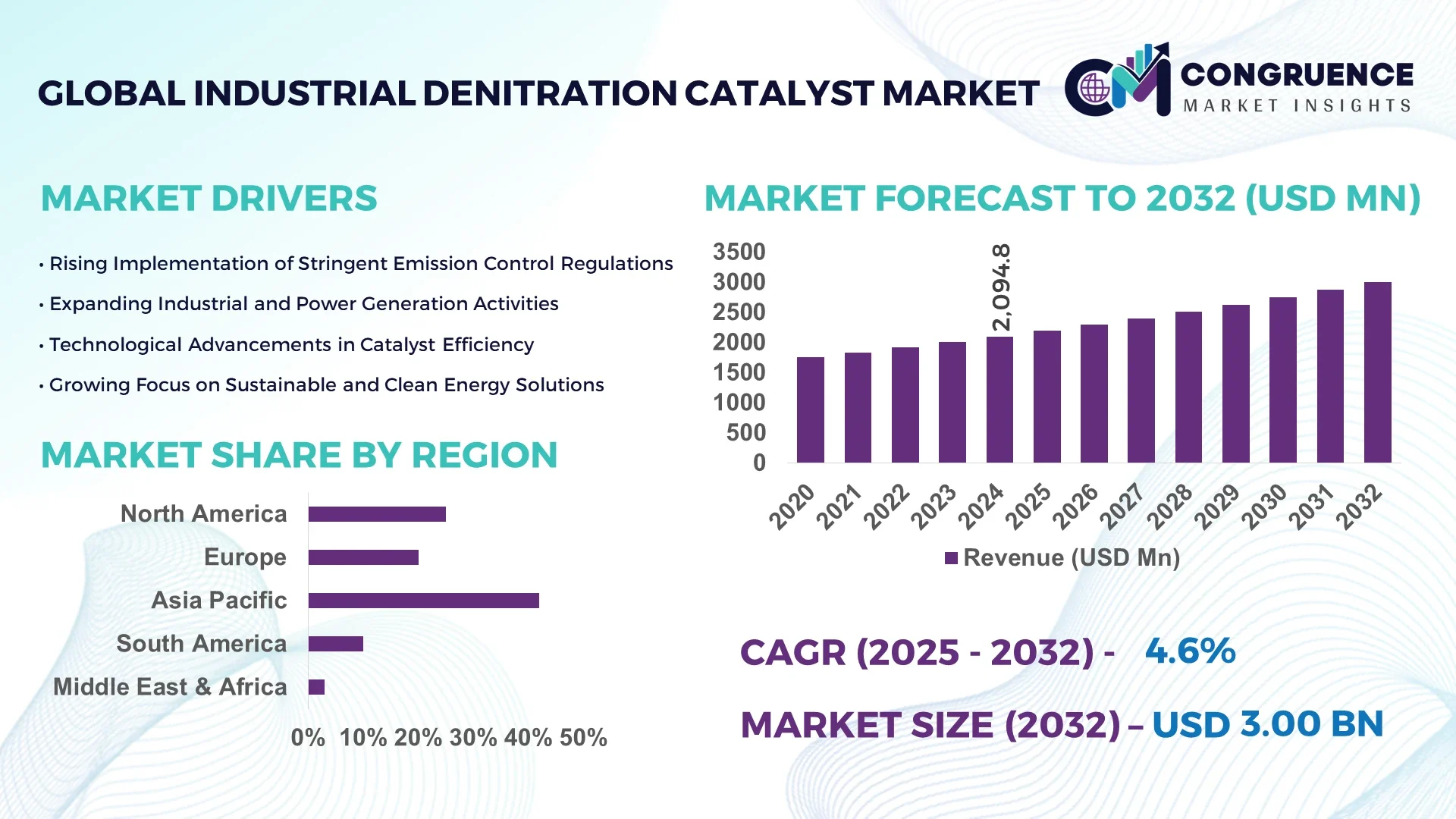 Industrial Denitration Catalyst Market