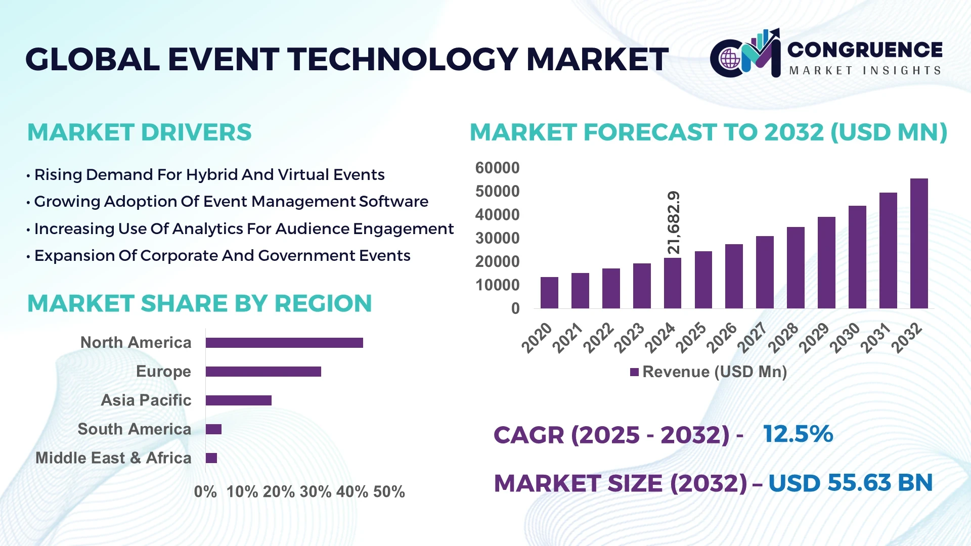 Event Technology Market